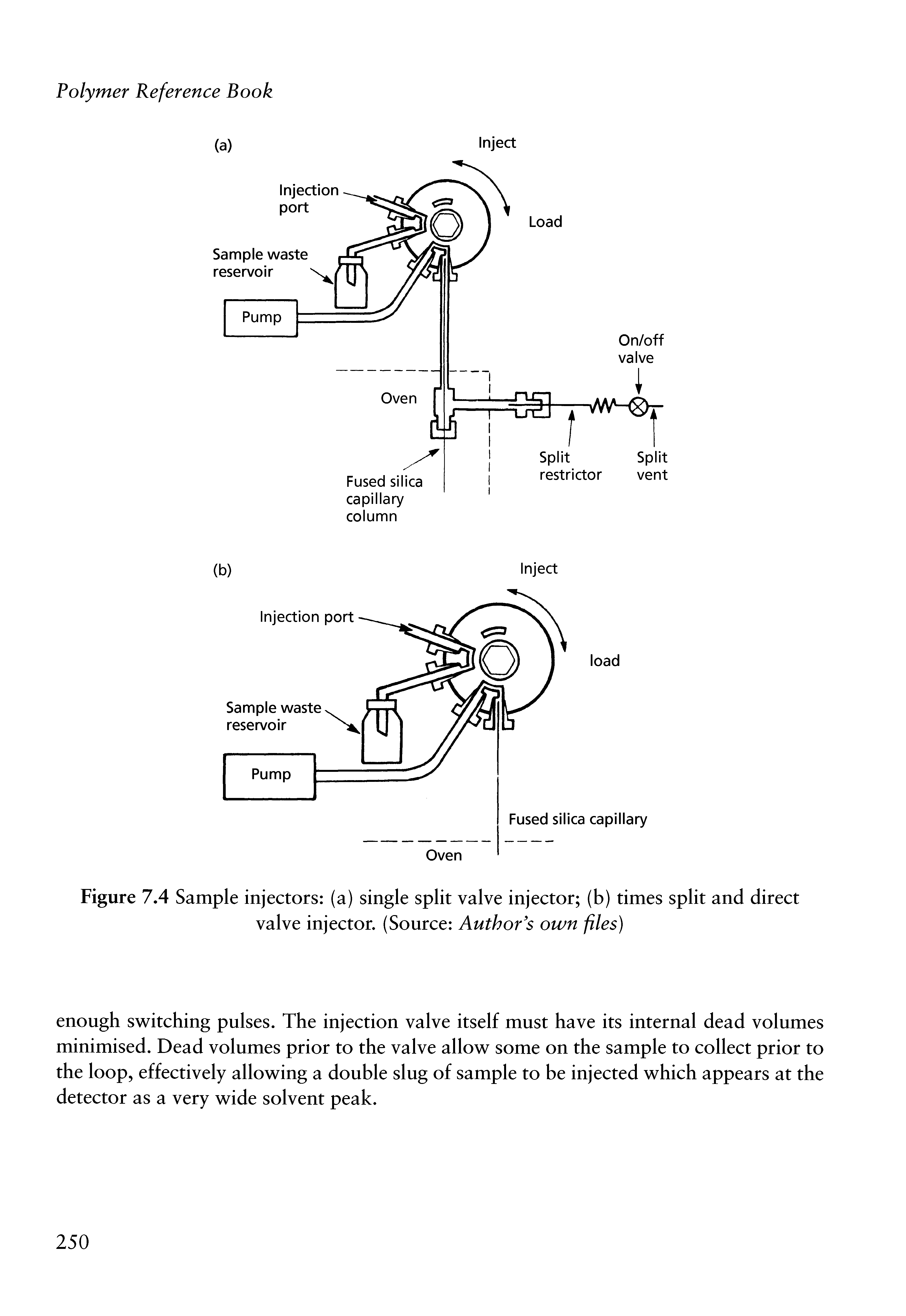Figure 7.4 Sample injectors (a) single split valve injector (b) times split and direct valve injector. (Source Author s own files)...