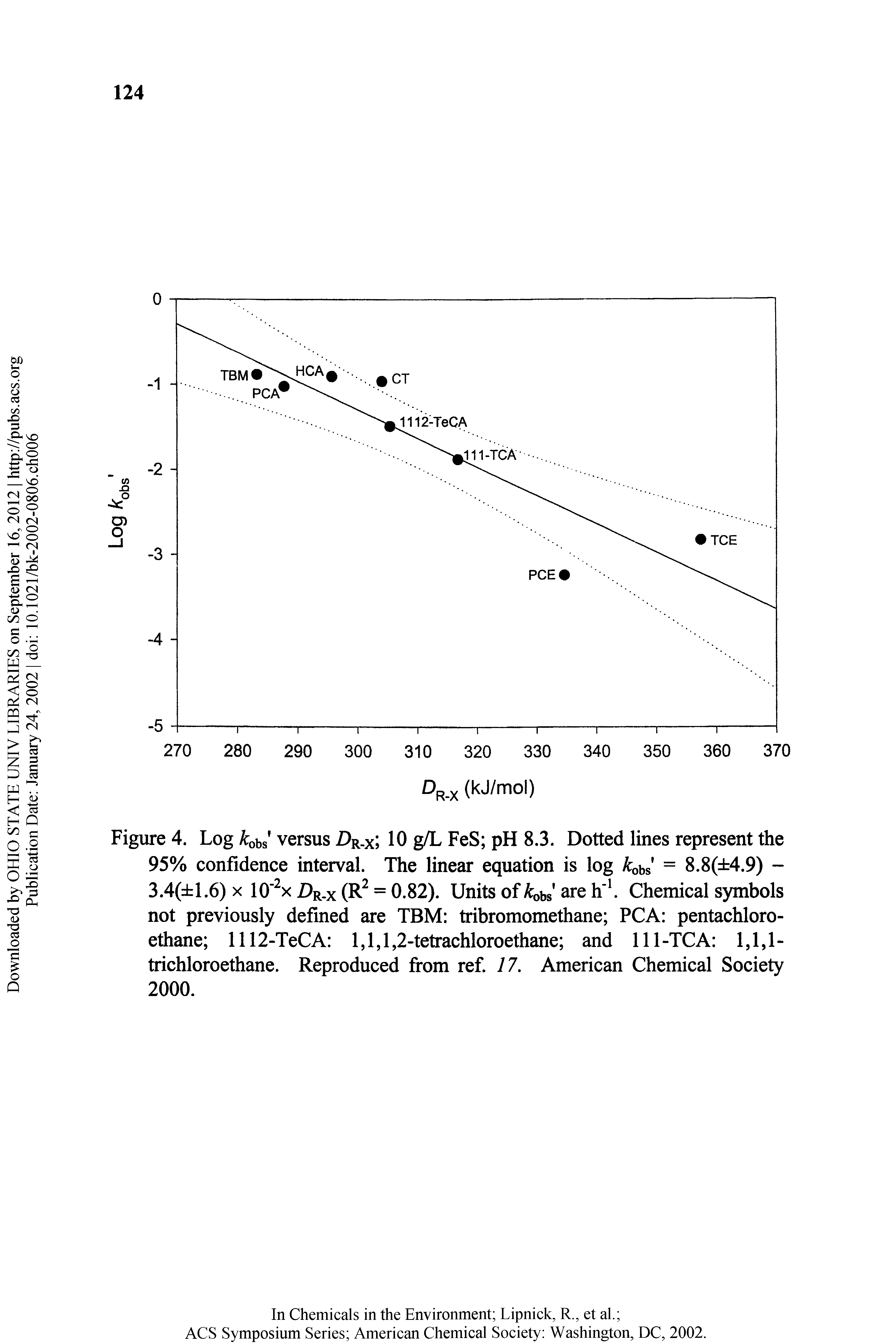 Figure 4. Log obs versus Dr-x 10 g/L FeS pH 8.3. Dotted lines represent the 95% confidence interval. The linear equation is log kobs = 8.8( 4.9) -3.4( 1.6) X lO x Dr.x (R = 0.82). Units of are h. Chemical symbols not previously defined are TBM tribromomethane PCA pentachloro-ethane 1112-TeCA 1,1,1,2-tetrachloroethane and 111-TCA 1,1,1-trichloroethane. Reproduced from ref 17. American Chemical Society 2000.