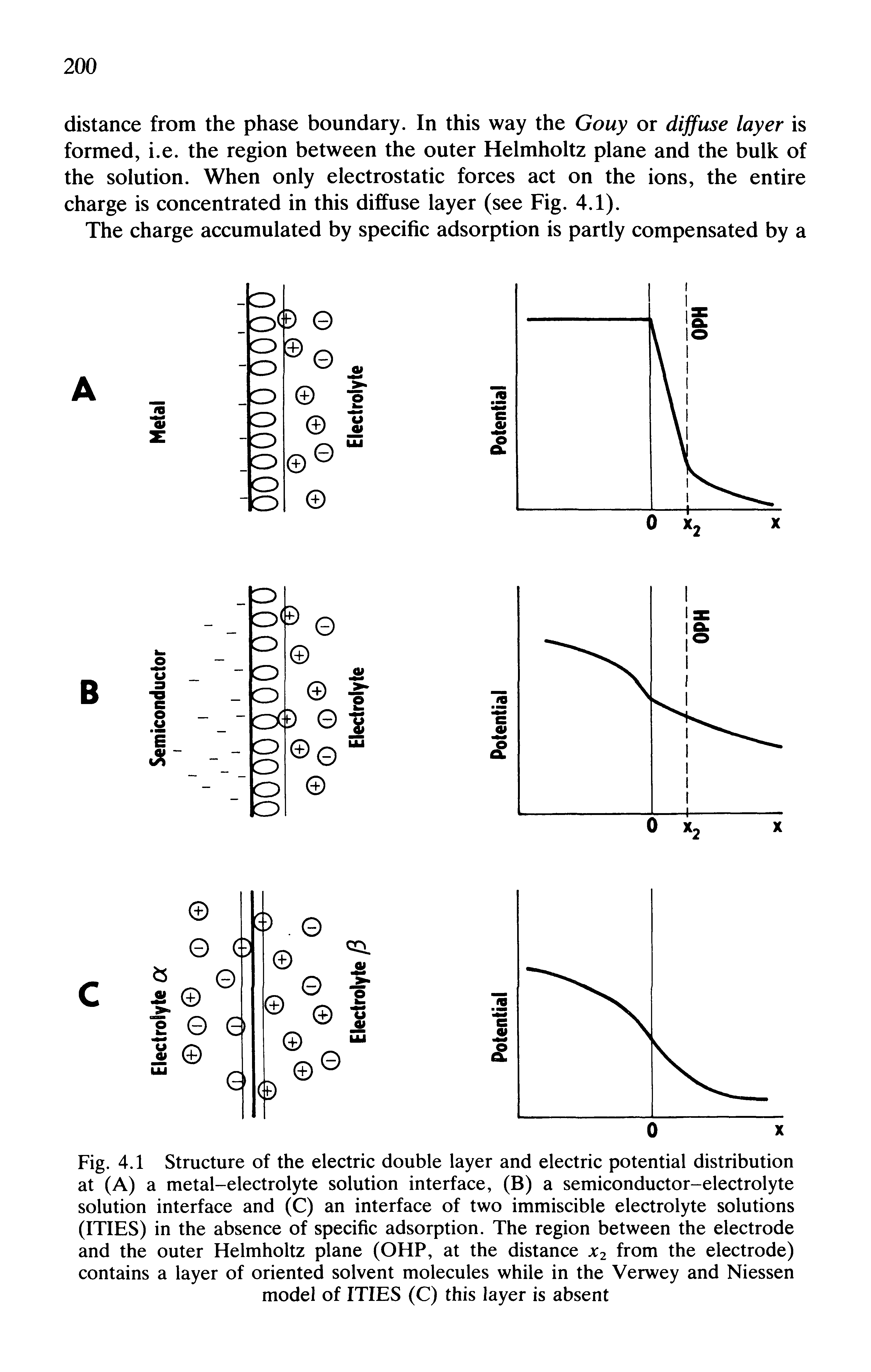 Fig. 4.1 Structure of the electric double layer and electric potential distribution at (A) a metal-electrolyte solution interface, (B) a semiconductor-electrolyte solution interface and (C) an interface of two immiscible electrolyte solutions (ITIES) in the absence of specific adsorption. The region between the electrode and the outer Helmholtz plane (OHP, at the distance jc2 from the electrode) contains a layer of oriented solvent molecules while in the Verwey and Niessen model of ITIES (C) this layer is absent...