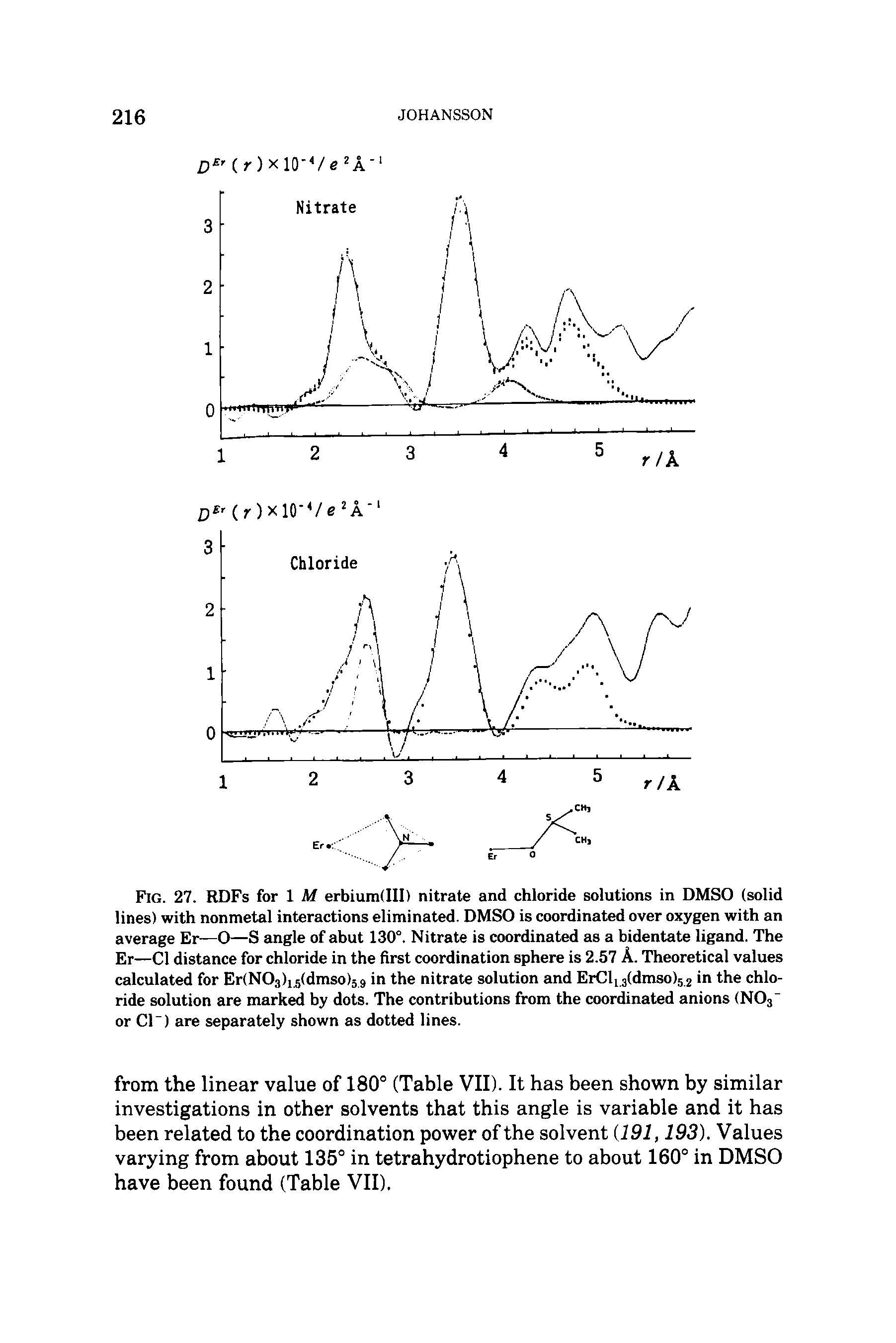 Fig. 27. RDFs for 1 M erbium(III) nitrate and chloride solutions in DMSO (solid lines) with nonmetal interactions eliminated. DMSO is coordinated over oxygen with an average Er—O—S angle of abut 130°. Nitrate is coordinated as a bidentate ligand. The Er—Cl distance for chloride in the first coordination sphere is 2.57 A. Theoretical values calculated for Er(N03)15(dmso)59 in the nitrate solution and ErCl13(dmso)5 2 in the chloride solution are marked by dots. The contributions from the coordinated anions (N03 or Cl ) are separately shown as dotted lines.