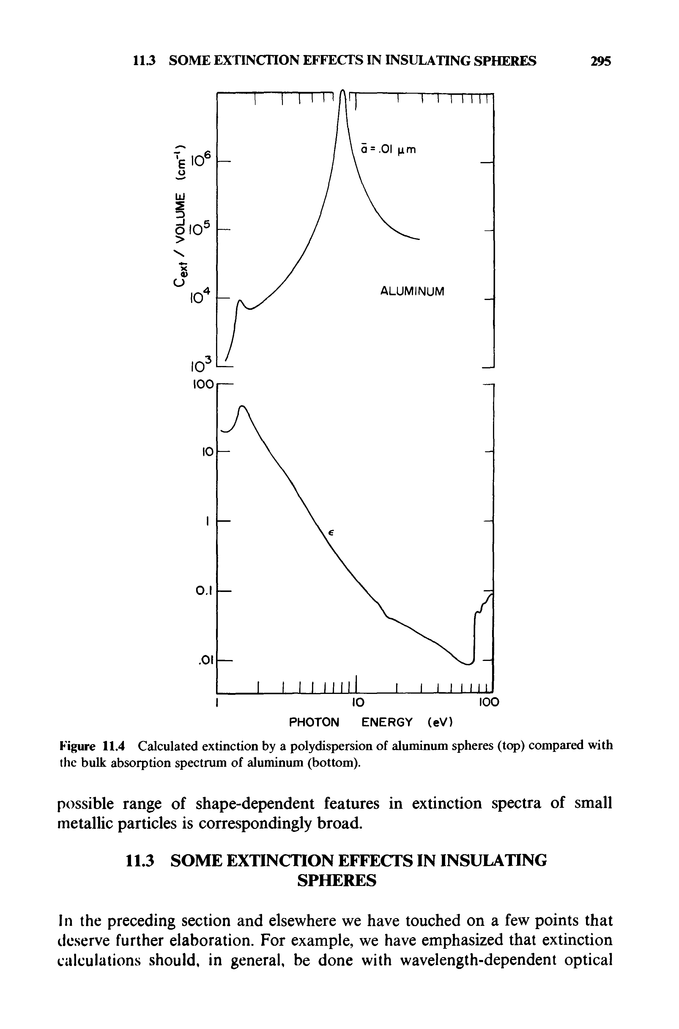 Figure 11.4 Calculated extinction by a polydispersion of aluminum spheres (top) compared with the bulk absorption spectrum of aluminum (bottom).