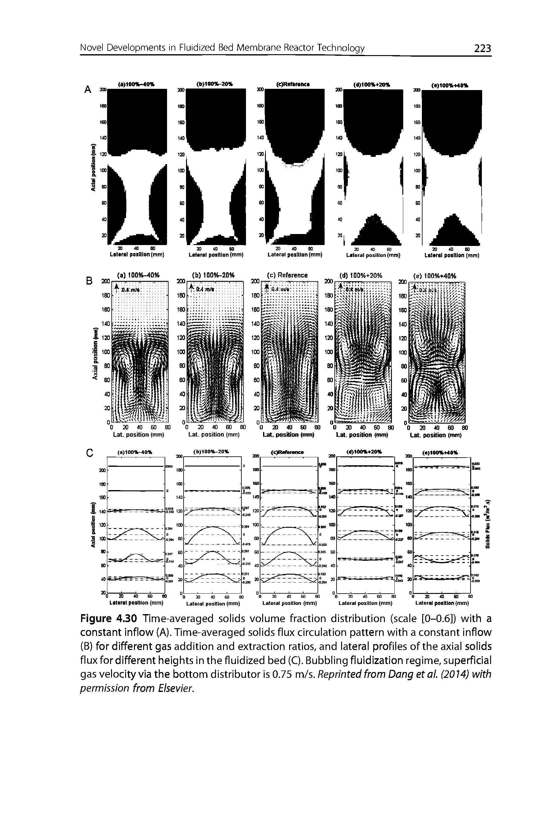 Figure 430 Time-averaged solids volume fraction distribution (scale [0-0.6]) with a constant inflow (A). Time-averaged solids flux circulation pattern with a constant inflow (B) for different gas addition and extraction ratios, and lateral profiles of the axial solids flux for different heights in the fluidized bed (C). Bubbling fluidization regime, superficial gas velocity via the bottom distributor is 0.75 m/s. Reprinted from Dang etal. (2014) with permission from Elsevier.