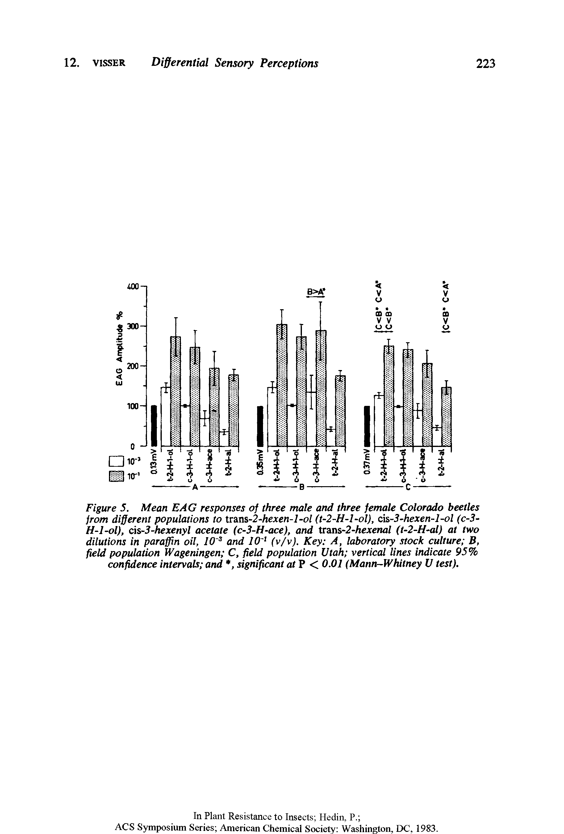 Figure 5. Mean EAG responses of three male and three female Colorado beetles from different populations to tta.ns-2-hexen-l-ol (t-2-H-l-ol), cis-3-hexen-l-ol (c-3-H-l-ol), ds-3-hexenyl acetate (c-3-H-ace), and tra.ns-2-hexeruil (t-2-H-al) at two dilutions in paraffin oil, 10 and 10 (v/v). Key A, laboratory stock culture B, field population Wageningen C, field population Utah vertical lines indicate 95% confidence intervals and, significant a/ P < O.OI (Mann-lVhitney V test).