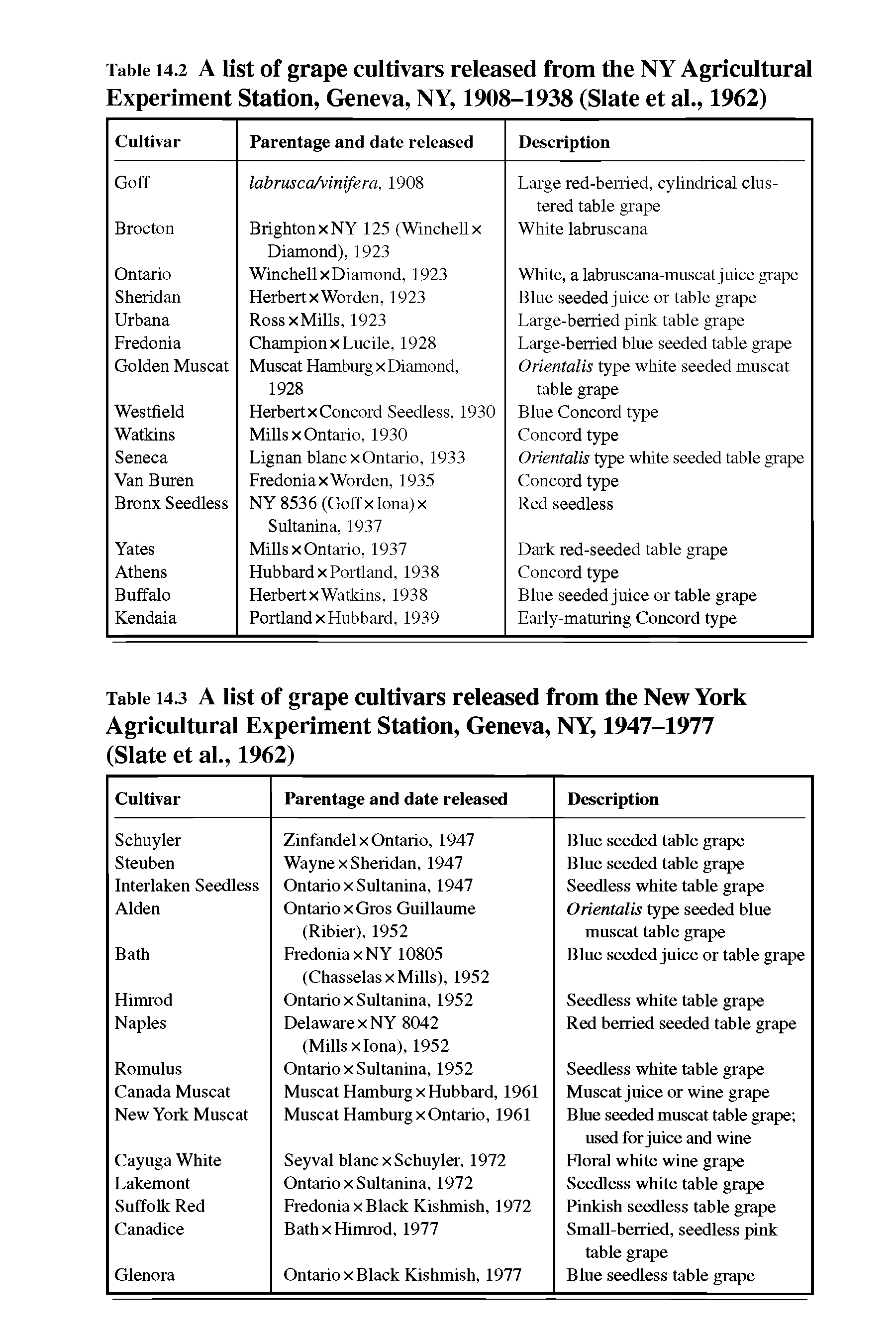 Table 14.3 A list of grape cultivars released from the New York Agricultural Experiment Station, Geneva, NY, 1947-1977 (Slate et al., 1962)...