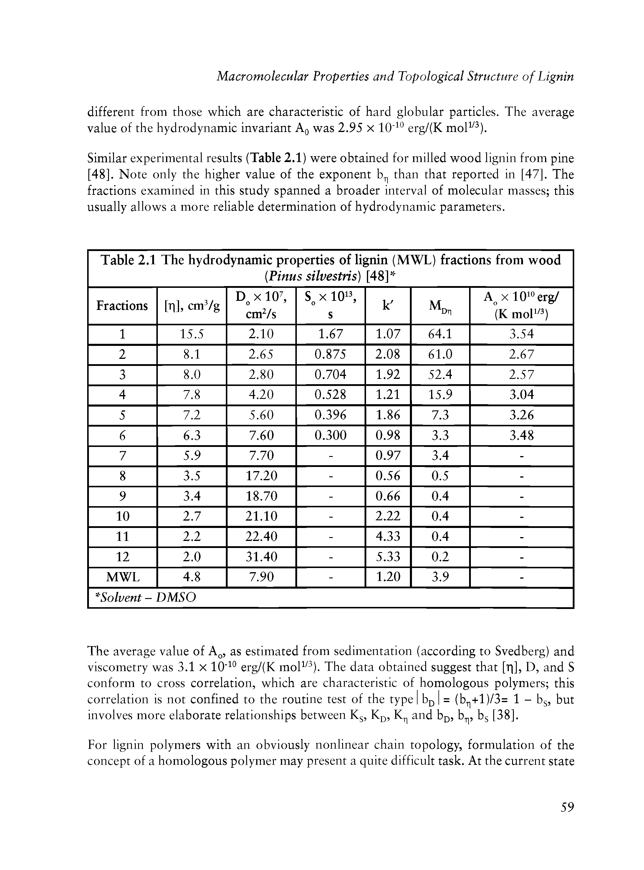 Table 2.1 The hydrodynamic properties of lignin (MWL) fractions from wood Pinus silvestris) [48] ...