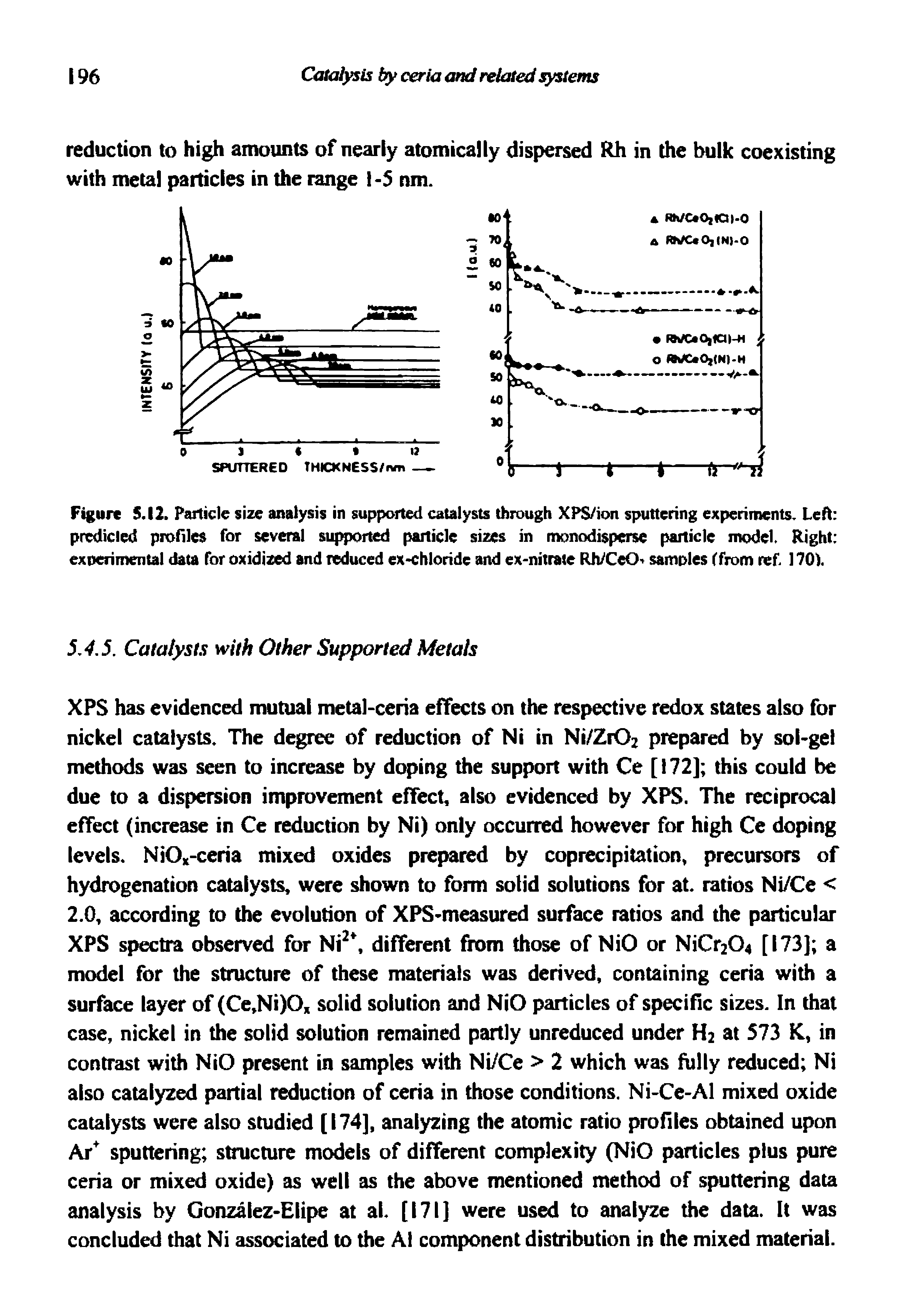 Figure 5.12. Particle size analysis in supix>]ted catalysts through XPS/ion sputtering experiments. Led predicted profiles for several suf rted particle sizes in monodisperse particle model Right experimental data for oxidized and reduced ex-chloride and ex-nitrate RhyCeO samples (from ref 170).