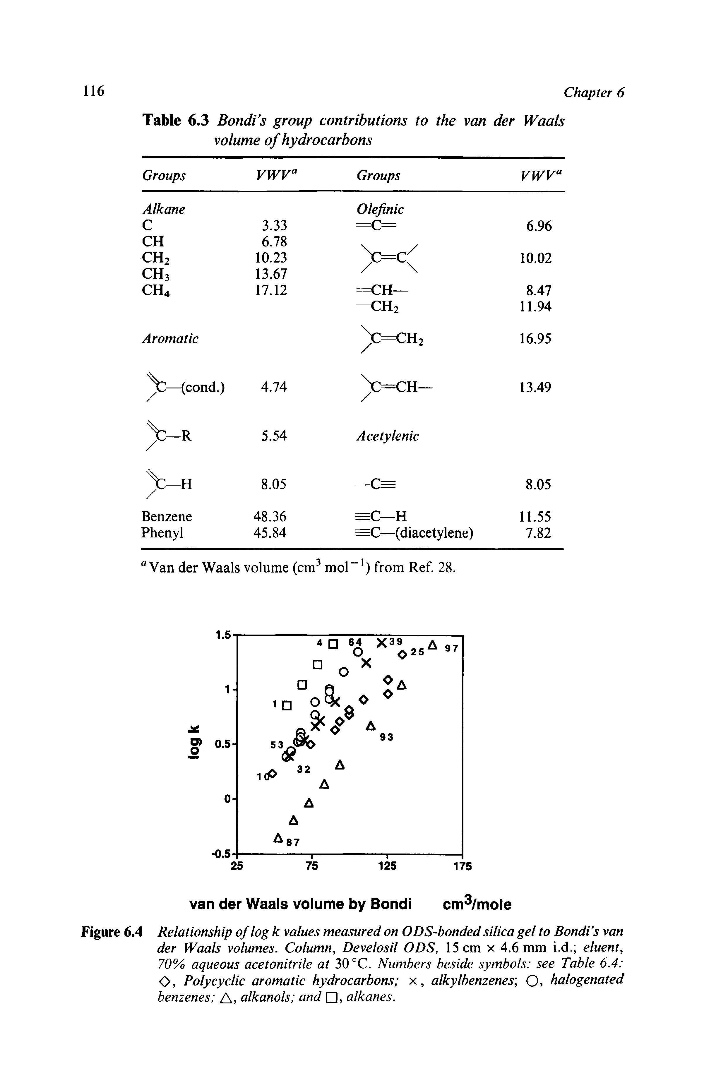 Figure 6.4 Relationship of log k values measured on ODS-bonded silica gel to Bondi s van der Waals volumes. Column, Develosil ODS, 15 cm x 4.6 mm i.d. eluent, 70% aqueous acetonitrile at 30 °C. Numbers beside symbols see Table 6.4 <>, Polycyclic aromatic hydrocarbons x, alkylbenzenes O, halogenated benzenes A, alkanols and , alkanes.