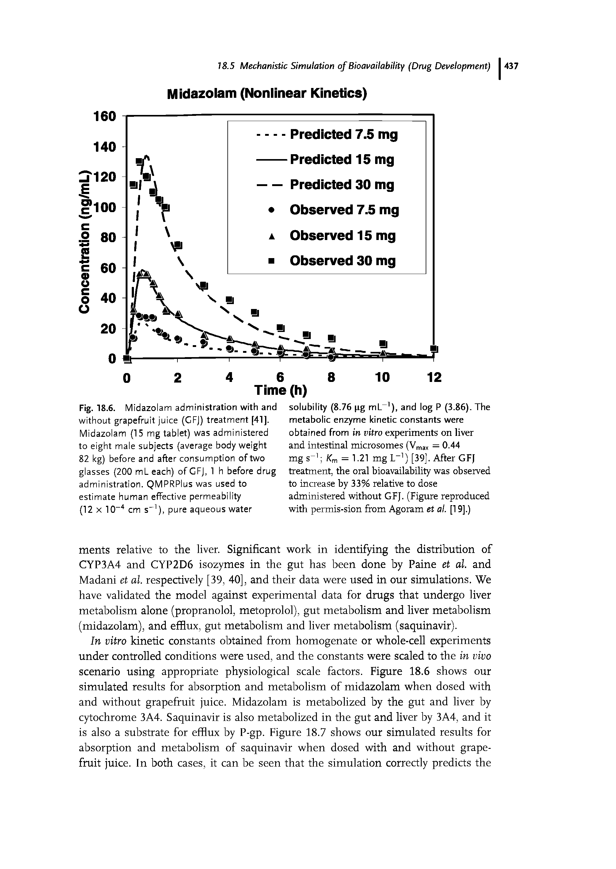 Fig. 18.6. Midazolam administration with and without grapefruit juice (CFJ) treatment [41]. Midazolam (15 mg tablet) was administered to eight male subjects (average body weight 82 kg) before and after consumption of two glasses (200 mL each) of CFJ, 1 h before drug administration. QMPRPIus was used to estimate human effective permeability (12 x 10 4 cm s 1), pure aqueous water...