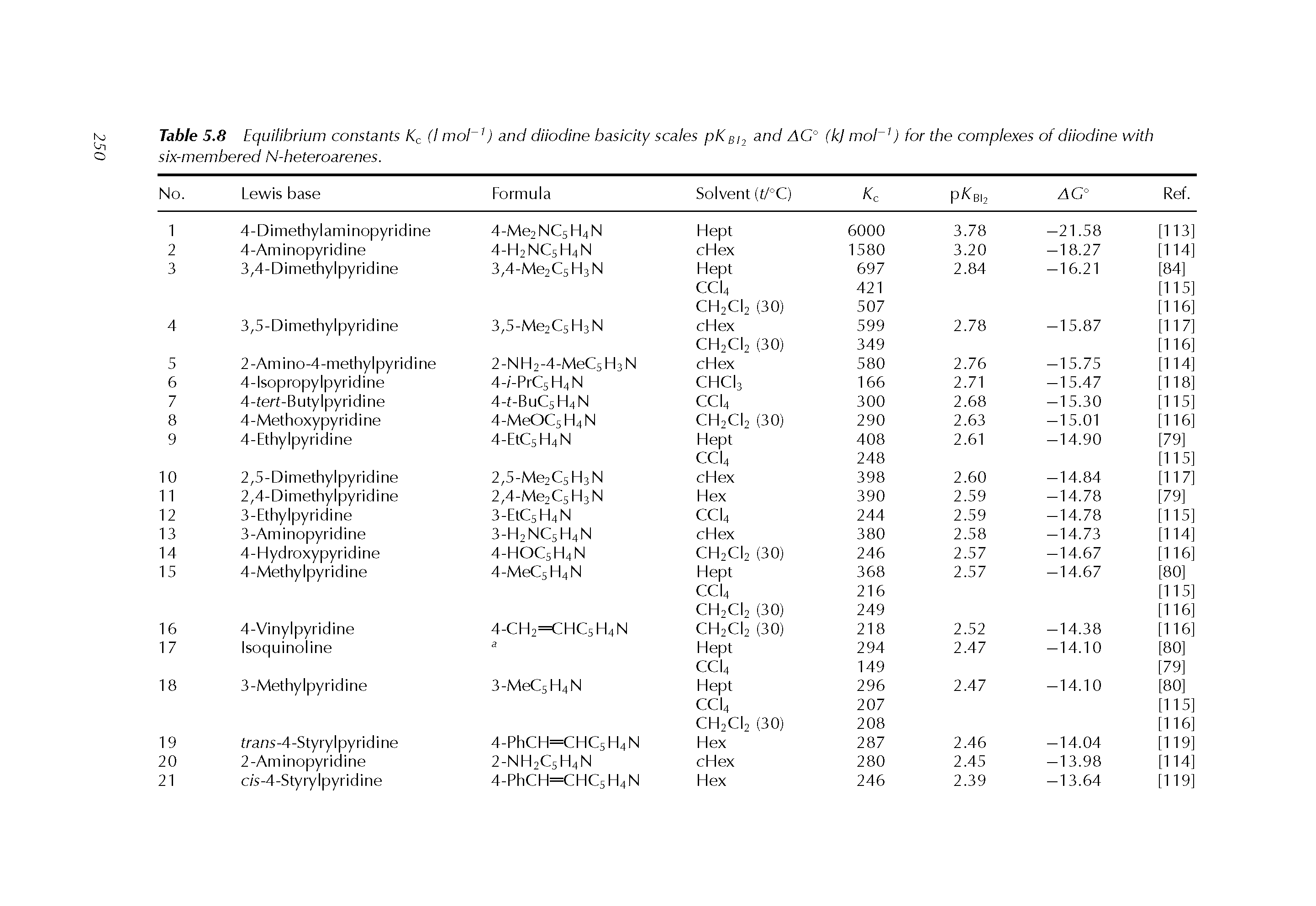 Table 5.5 Equilibrium constants (I mol 0 and diiodine basicity scales pKgo 3/7 J AG° (kj mol 0 for the complexes of diiodine with six-membered N-heteroarenes.