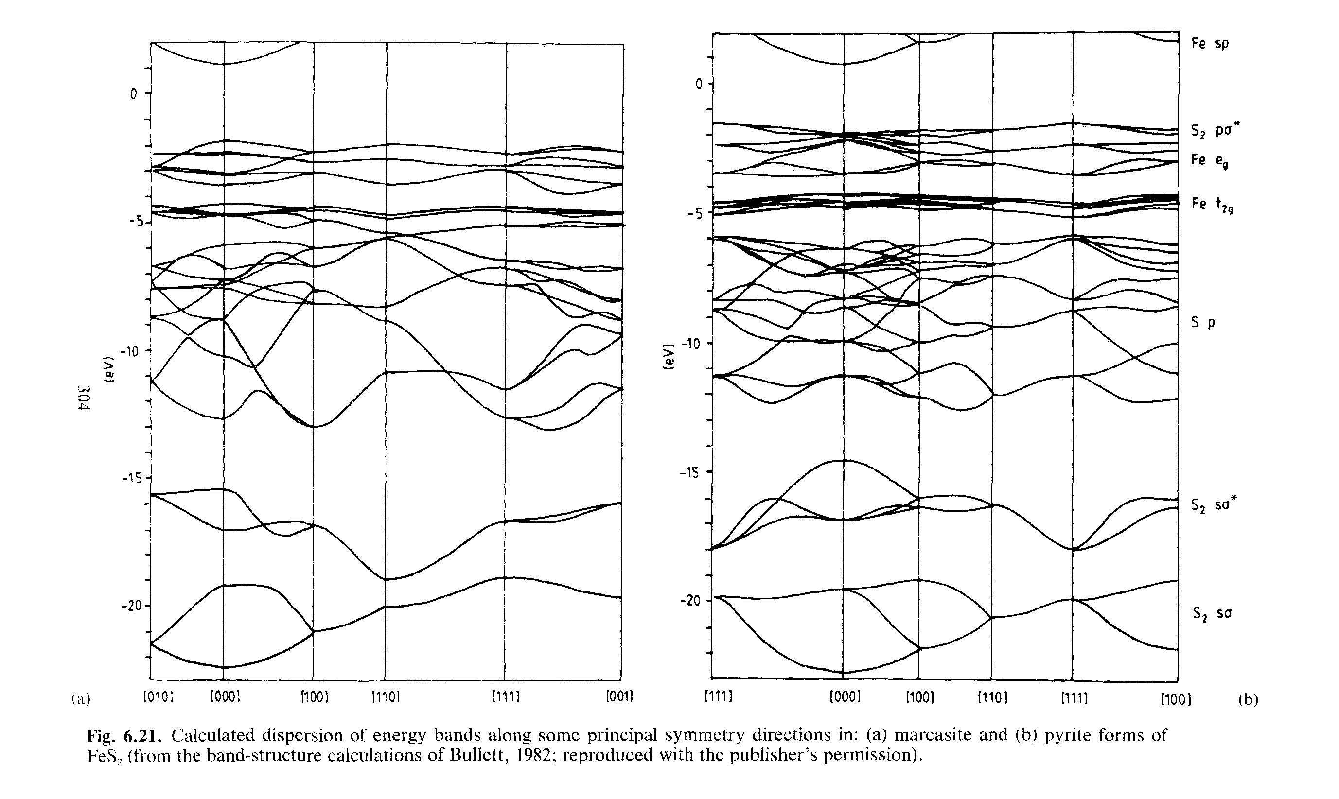 Fig. 6.21. Calculated dispersion of energy bands along some principal symmetry directions in (a) marcasite and (b) pyrite forms of FeS, (from the band-structure calculations of Bullett, 1982 reproduced with the publisher s permission).
