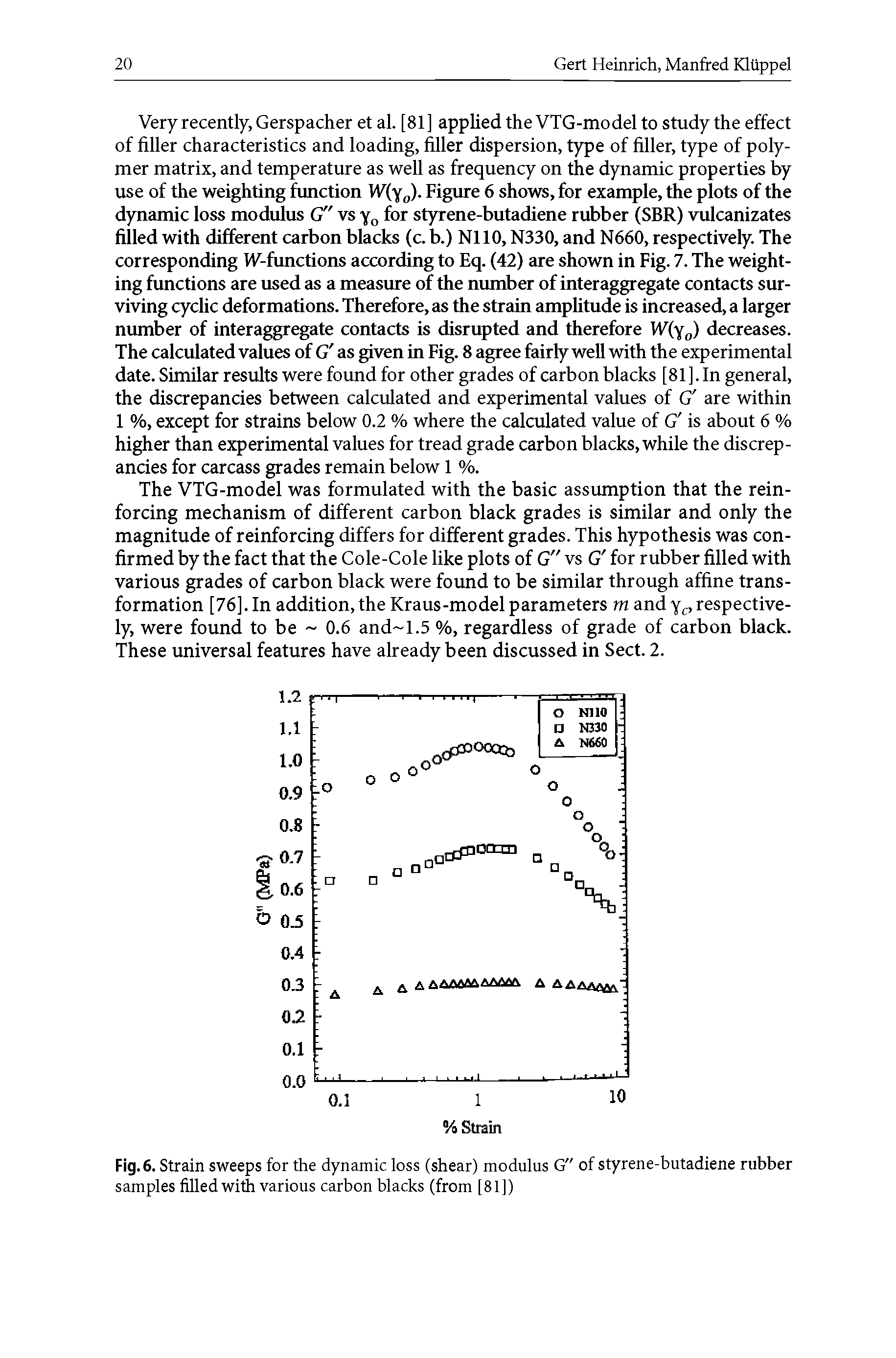 Fig. 6. Strain sweeps for the dynamic loss (shear) modulus G" of styrene-butadiene rubber samples filled with various carbon blacks (from [81])...