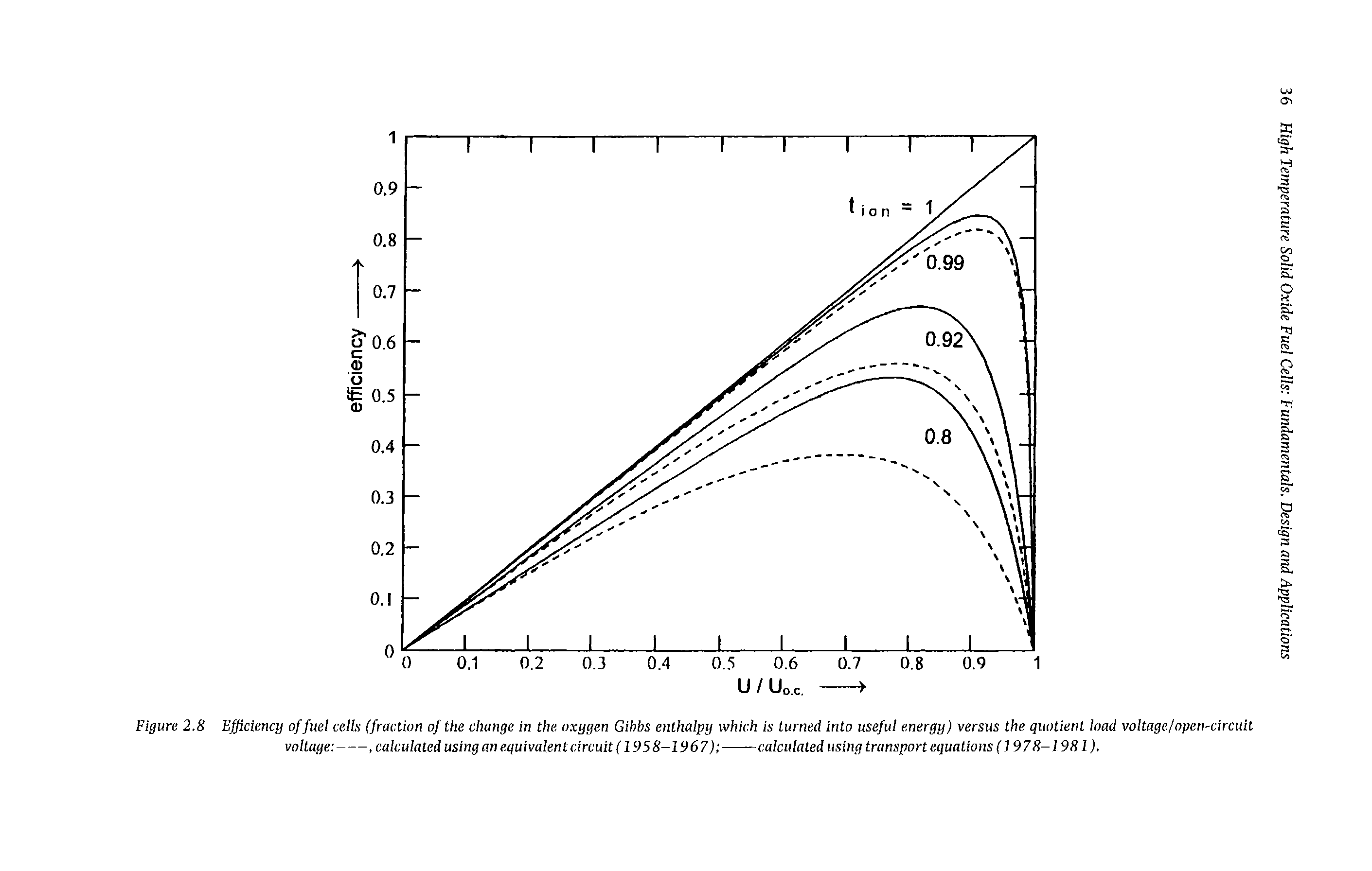 Figure 2.8 Efficiency of fuel cells (fraction of the change in the oxygen Gihbs enthalpy which is turned into useful energy) versus the quotient load voltage open-circuit voltage ----------------------------, calculated using an equivalent circuit (1958-1967) -------calculated using transport equations (1978-1981).