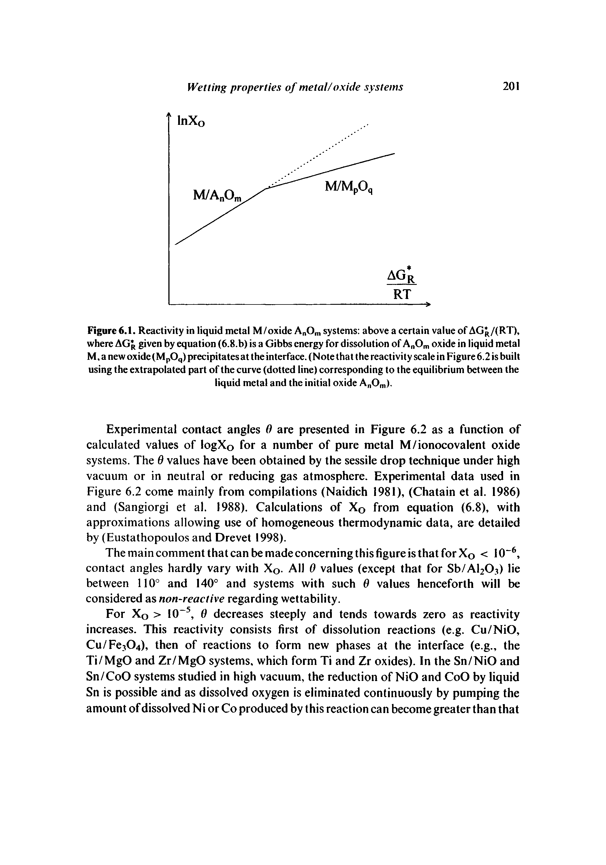 Figure 6.1. Reactivity in liquid metal M/oxide AnOm systems above a certain value of AGr/(RT), where AG, given by equation (6.8.b) is a Gibbs energy for dissolution of AnOm oxide in liquid metal M, a new oxide (MpOq) precipitates at the interface. (Note that the reactivity scale in Figure 6.2 is built using the extrapolated part of the curve (dotted line) corresponding to the equilibrium between the liquid metal and the initial oxide A Om).