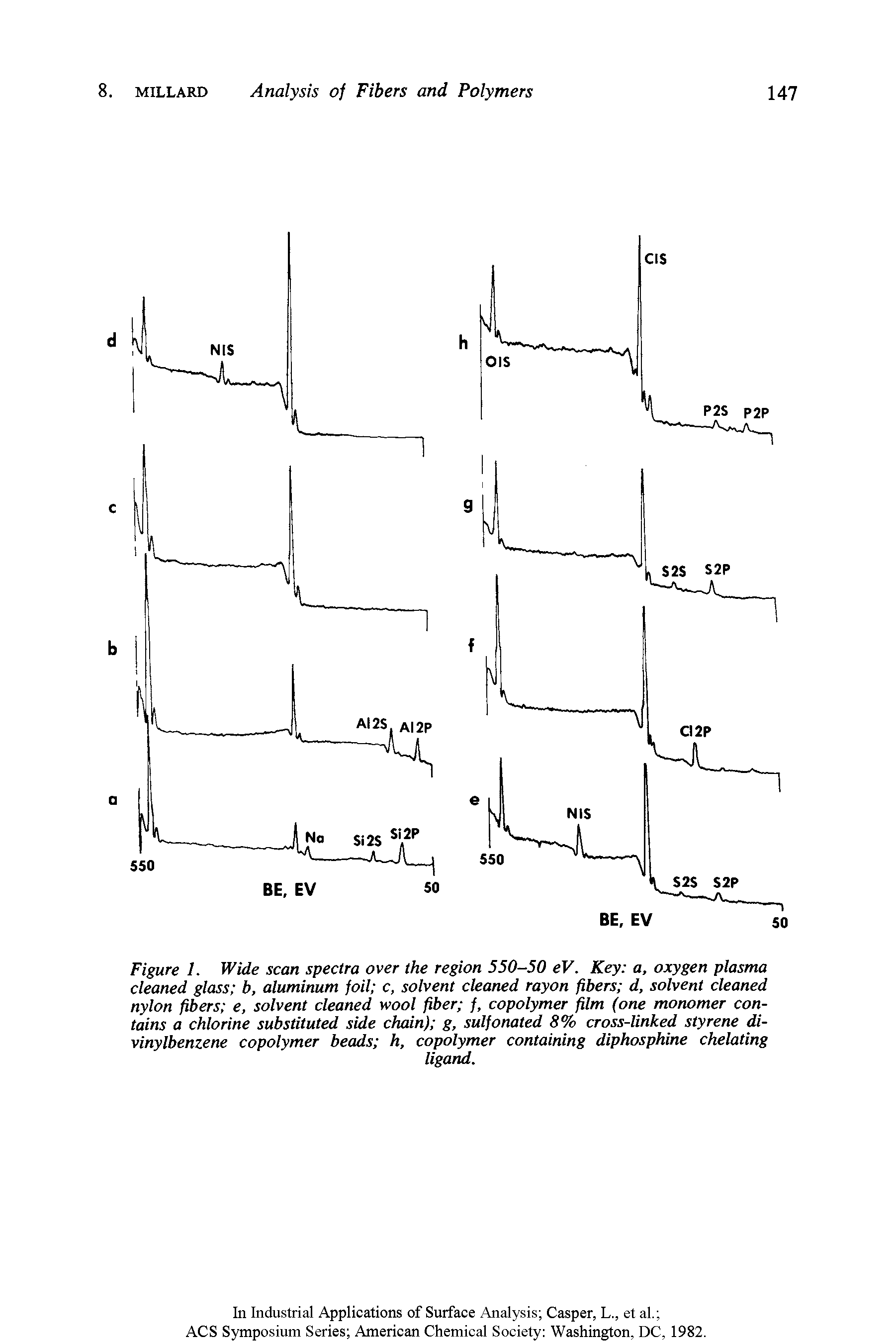 Figure 1. Wide scan spectra over the region 550-50 eV. Key a, oxygen plasma cleaned glass b, aluminum foil c, solvent cleaned rayon fibers d, solvent cleaned nylon fibers e, solvent cleaned wool fiber f, copolymer film (one monomer contains a chlorine substituted side chain) g, sulfonated 8% cross-linked styrene di-vinylbenzene copolymer beads h, copolymer containing diphosphine chelating...