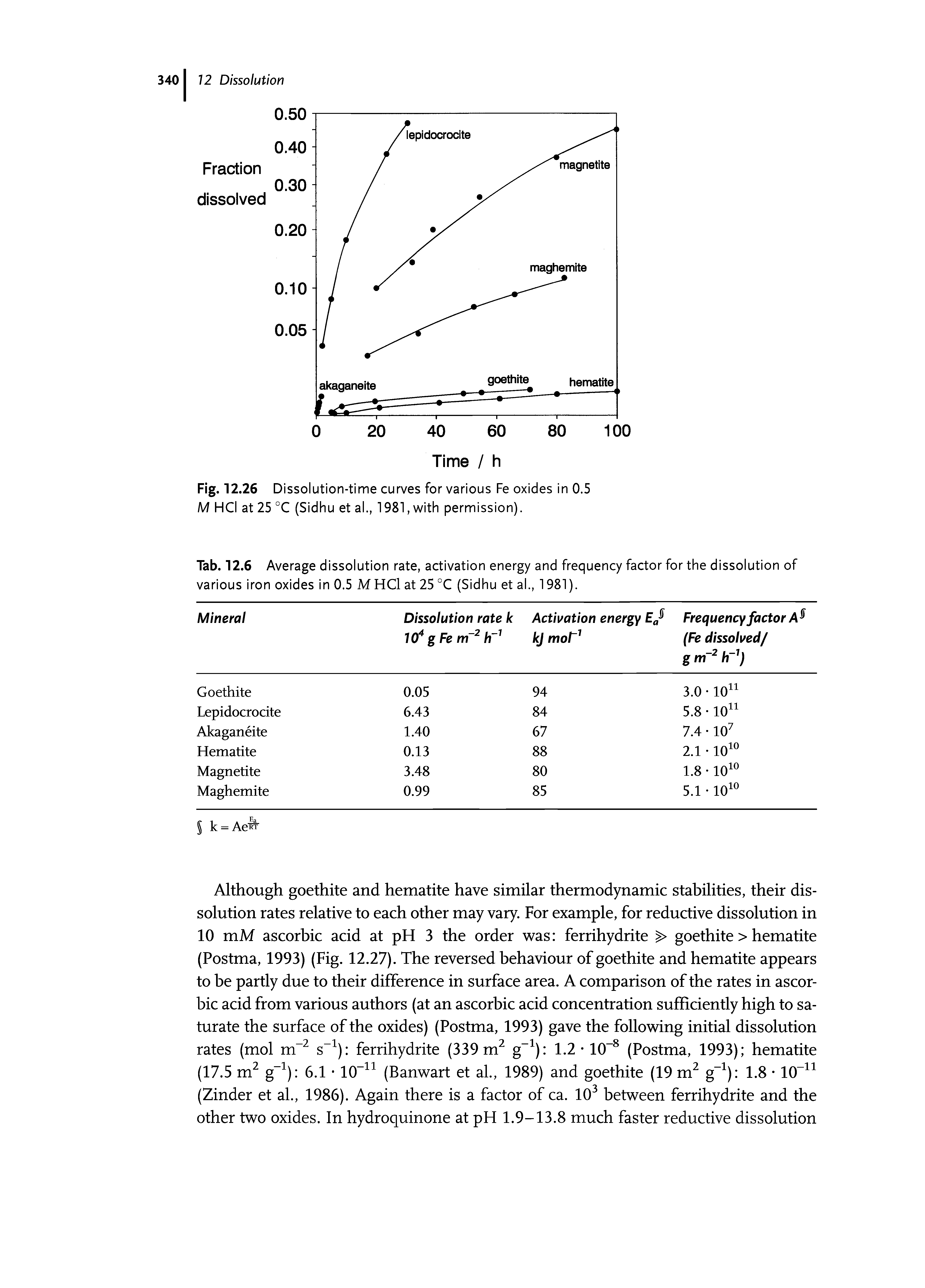 Tab. 12.6 Average dissolution rate, activation energy and frequency factor for the dissolution of various iron oxides in 0.5 M HCl at 25 °C (Sidhu et al., 1981).