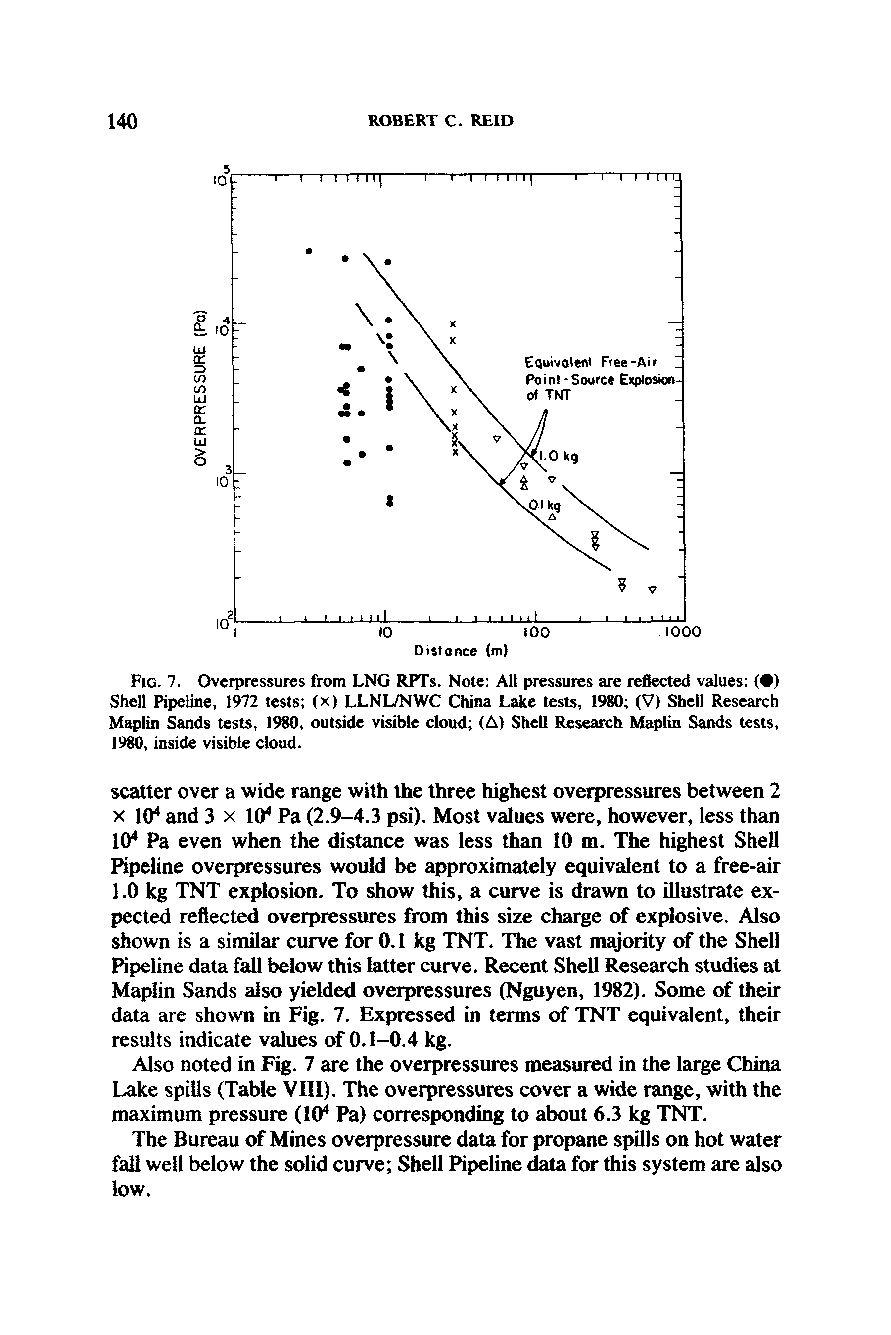 Fig. 7. Overpressures from LNG RPTs. Note All pressures are reflected values ( ) Shell Pipeline, 1972 tests (x) LLNL/NWC China Lake tests, 1980 (V) Shell Research Maplin Sands tests, 1980, outside visible cloud (A) Shell Research Maplin Sands tests, 1980, inside visible cloud.