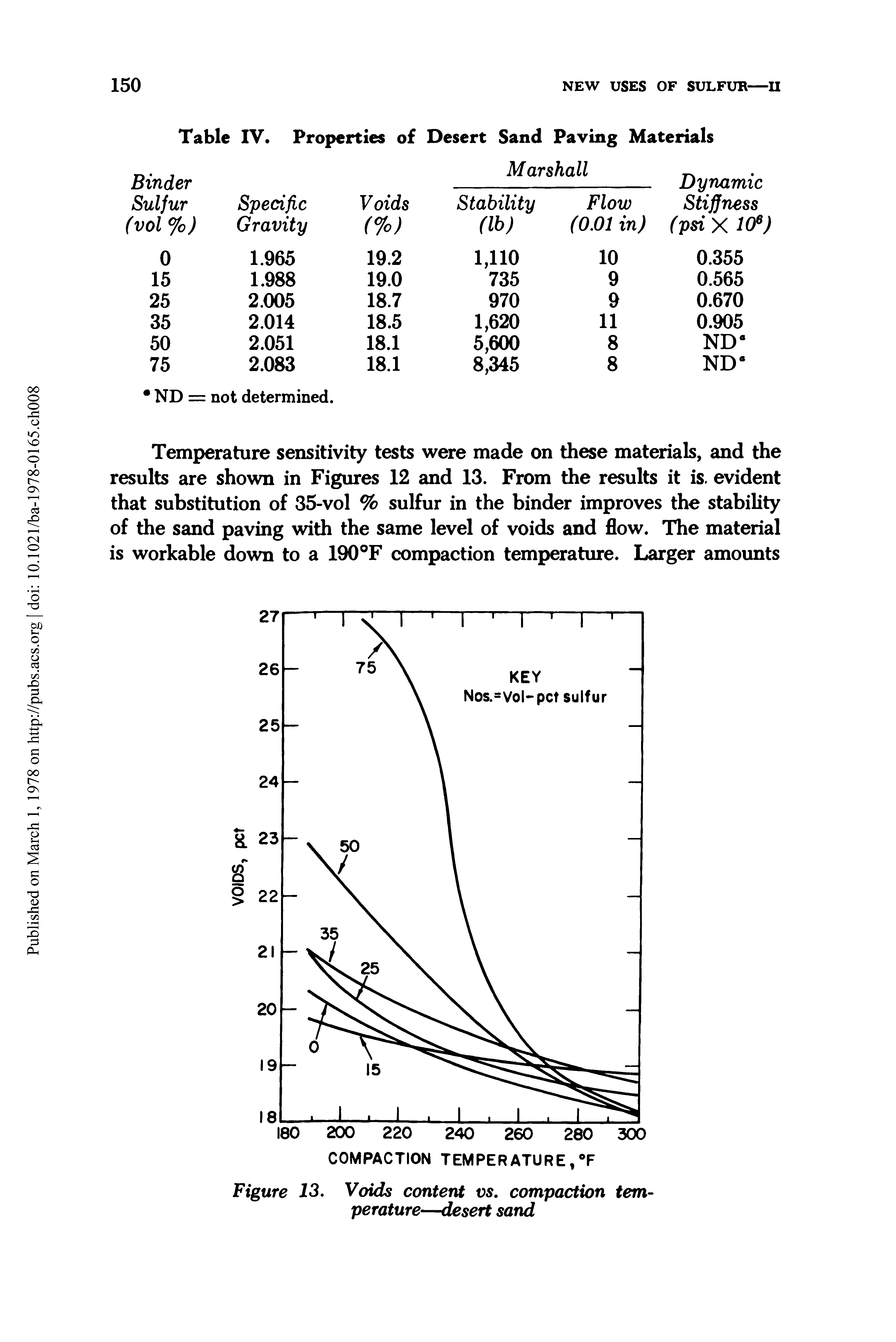 Figure 13. Voids content vs. compaction temperature—desert sand...
