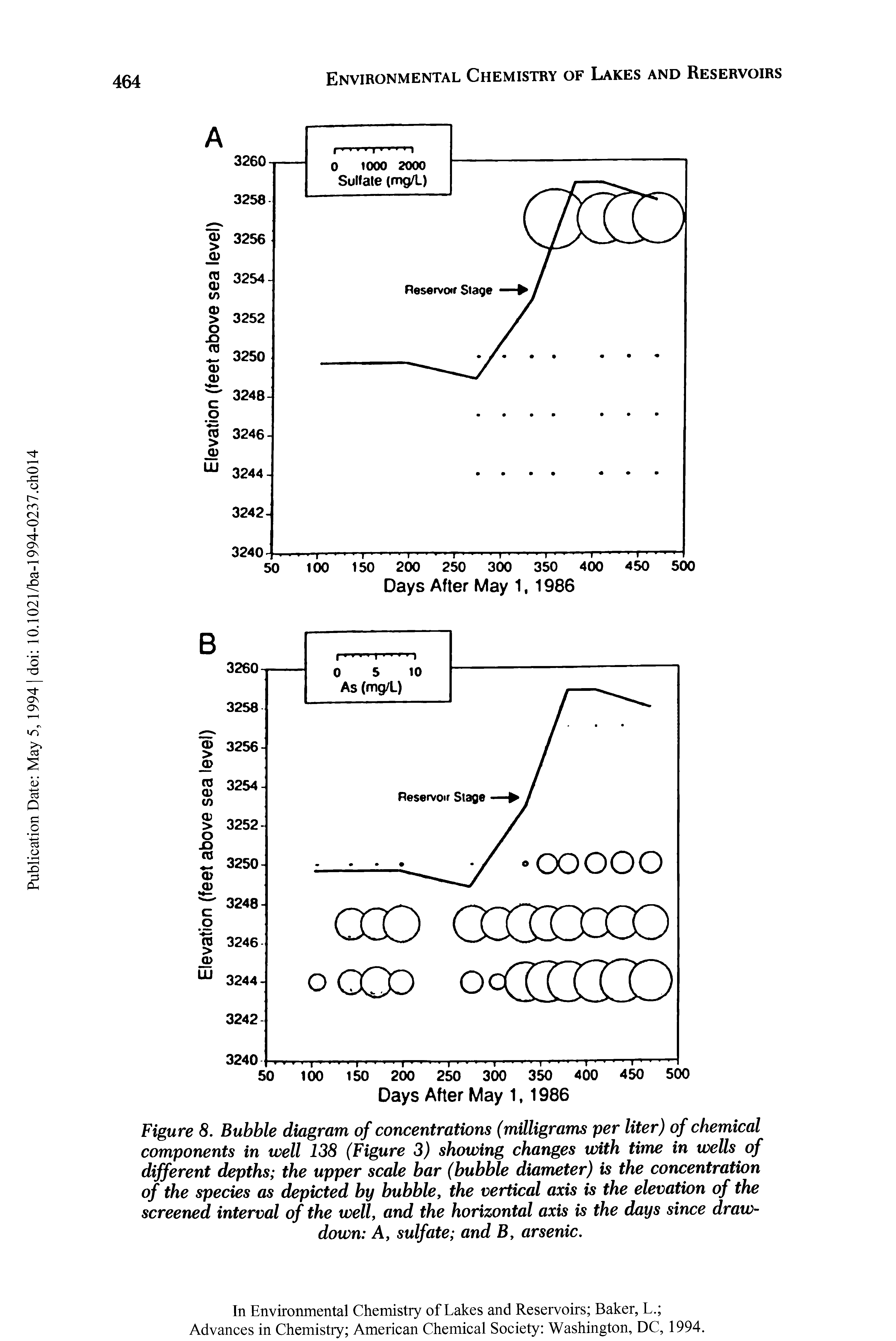 Figure 8. Bubble diagram of concentrations (milligrams per liter) of chemical components in well 138 (Figure 3) showing changes with time in wells of different depths the upper scale bar (bubble diameter) is the concentration of the species as depicted by bubble, the vertical axis is the elevation of the screened interval of the well, and the horizontal axis is the days since drawdown A, sulfate and B, arsenic.