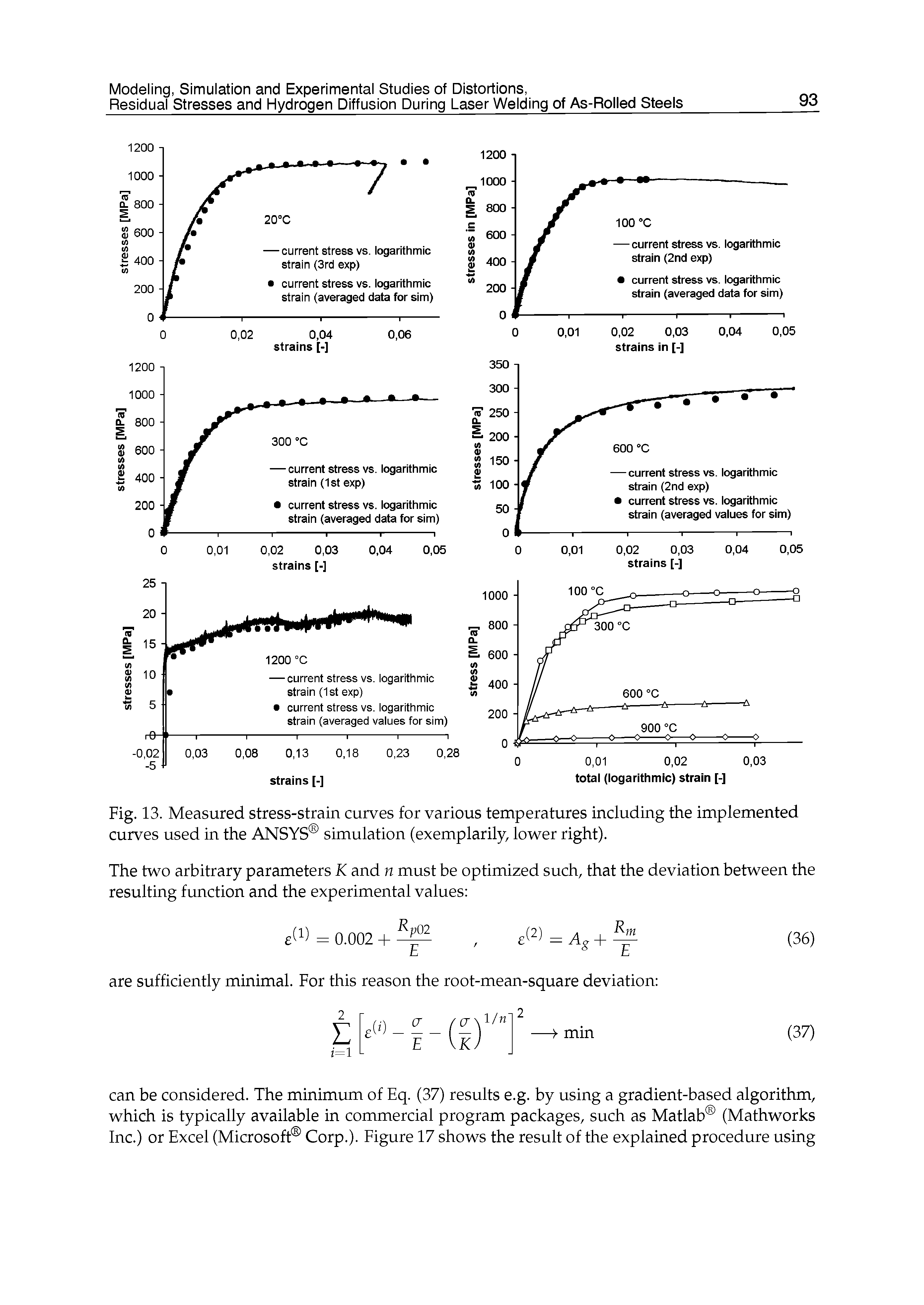 Fig. 13. Measured stress-strain curves for various temperatures including the implemented curves used in the ANSYS simulation (exemplarily, lower right).