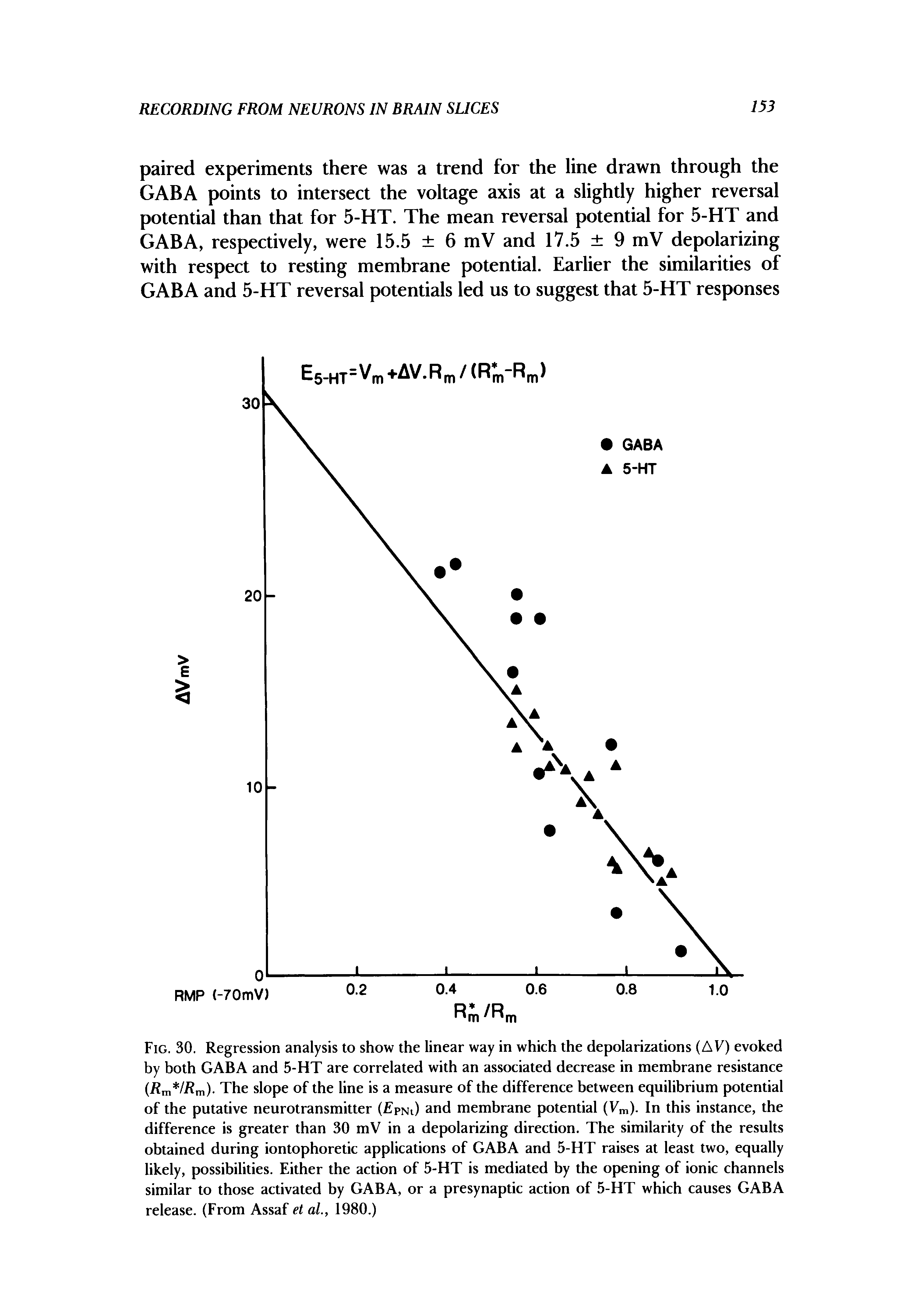 Fig. 30. Regression analysis to show the linear way in which the depolarizations (AV) evoked by both GABA and 5-HT are correlated with an associated decrease in membrane resistance Rm IRm)- The slope of the line is a measure of the difference between equilibrium potential of the putative neurotransmitter ( pni) and membrane potential (Tm). In this instance, the difference is greater than 30 mV in a depolarizing direction. The similarity of the results obtained during iontophoretic applications of GABA and 5-HT raises at least two, equally likely, possibilities. Either the action of 5-HT is mediated by the opening of ionic channels similar to those activated by GABA, or a presynaptic action of 5-HT which causes GABA release. (From Assaf et al, 1980.)...