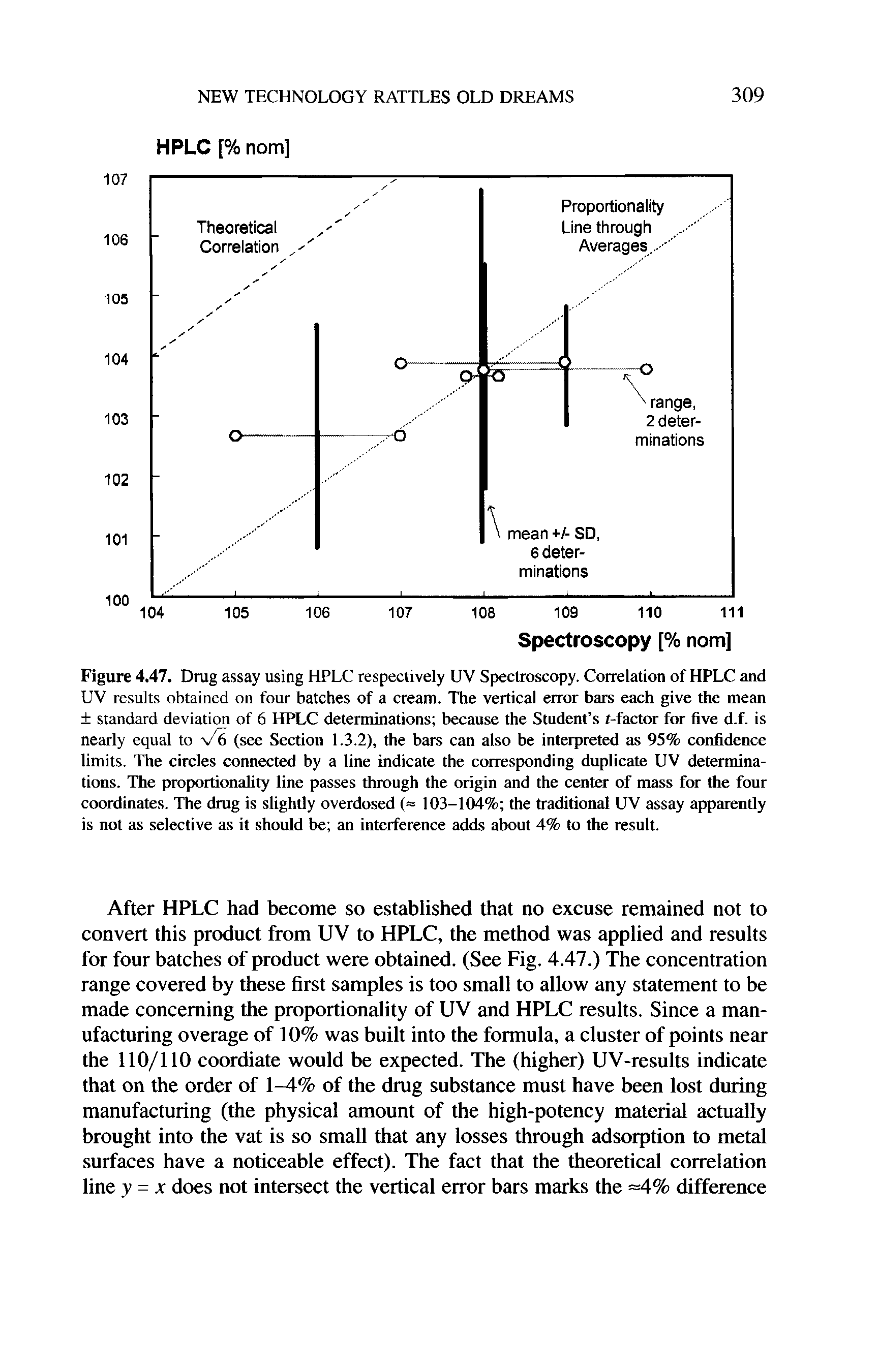 Figure 4.47. Drug assay using HPLC respectively UV Spectroscopy. Correlation of HPLC and UV results obtained on four batches of a cream. The vertical error bars each give the mean + standard deviation of 6 HPLC determinations because the Student s t-factor for five d.f. is nearly equal to /6 (see Section 1.3.2), the bars can also be interpreted as 95% confidence limits. The circles connected by a line indicate the corresponding duplicate UV determinations. The proportionality line passes through the origin and the center of mass for the four coordinates. The drug is slightly overdosed (= 103-104% the traditional UV assay apparently is not as selective as it should be an interference adds about 4% to the result.