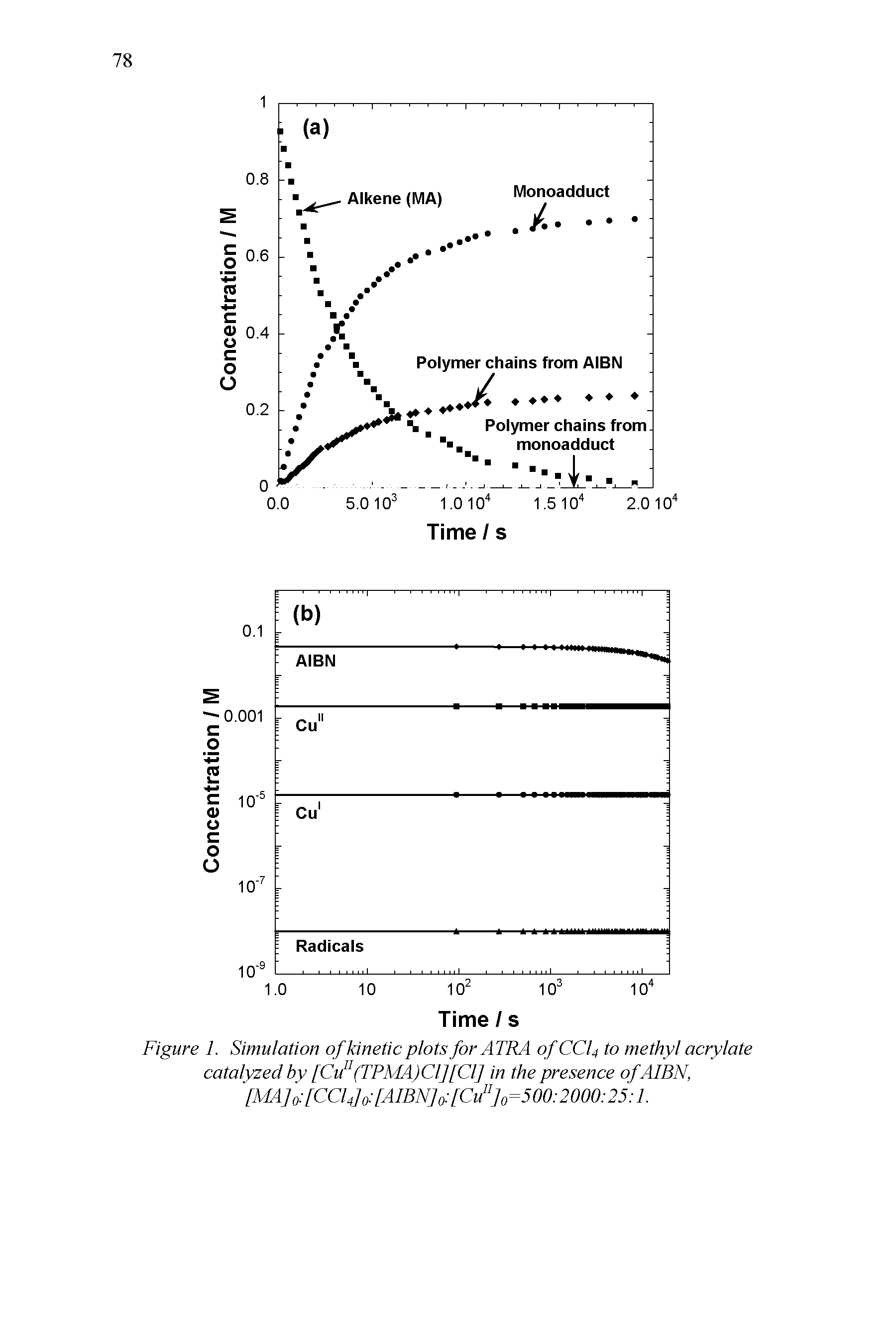 Figure 1. Simulation of kinetic plots forATRA of CCf to methyl acrylate catalyzed by [Ci/ (TPMA)Cl][Cl] in the presence of AIBN,...