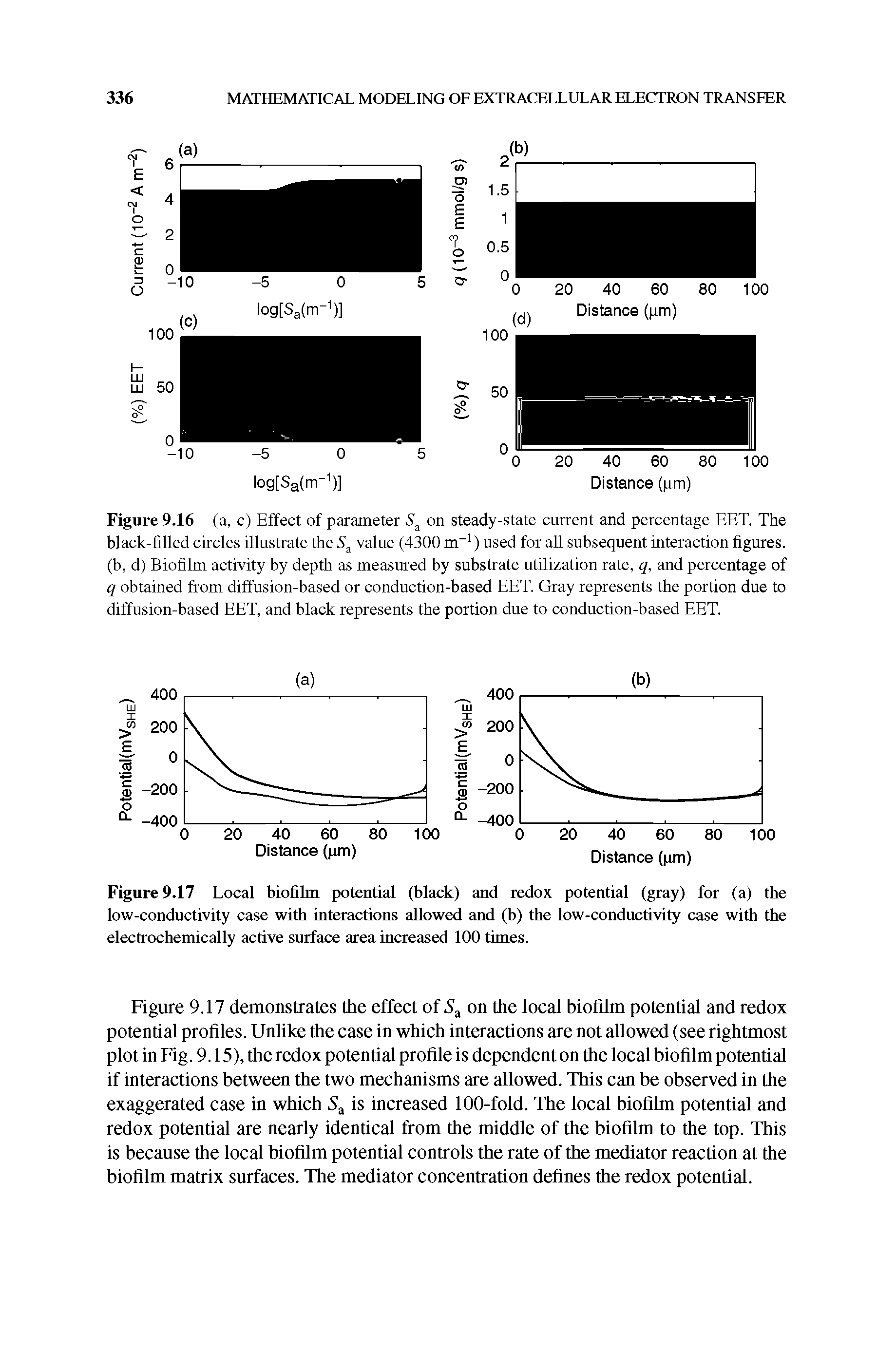 Figure 9.17 Local biofibn potential (black) and redox potential (gray) for (a) the low-conductivity case with interactions allowed and (b) the low-conductivity case with the electrochemically active surface area increased 100 times.