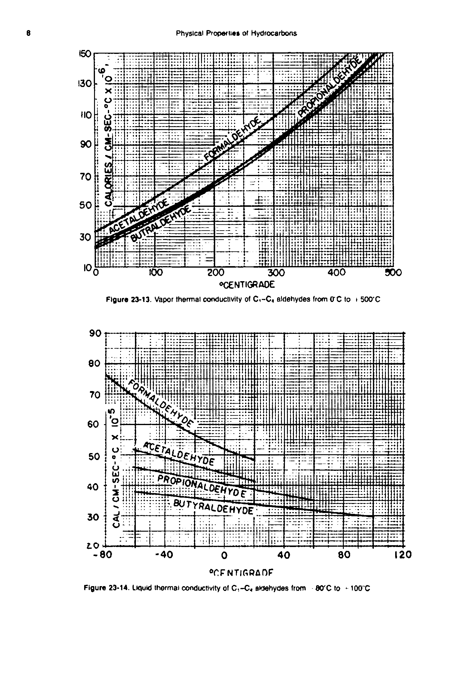 Figure 23-13. Vapor thermal conductivity of C<-C aldehydes from OX to i 500 C...