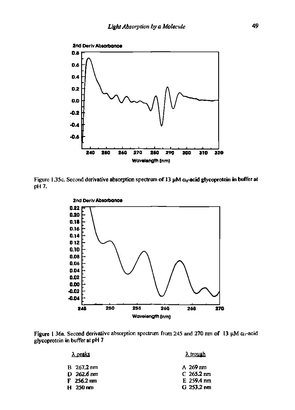 Figure 1.3Sc. Second derivative absorption spectrum of 13 pM ct acid glycoprotdn in bufler at pH 7.