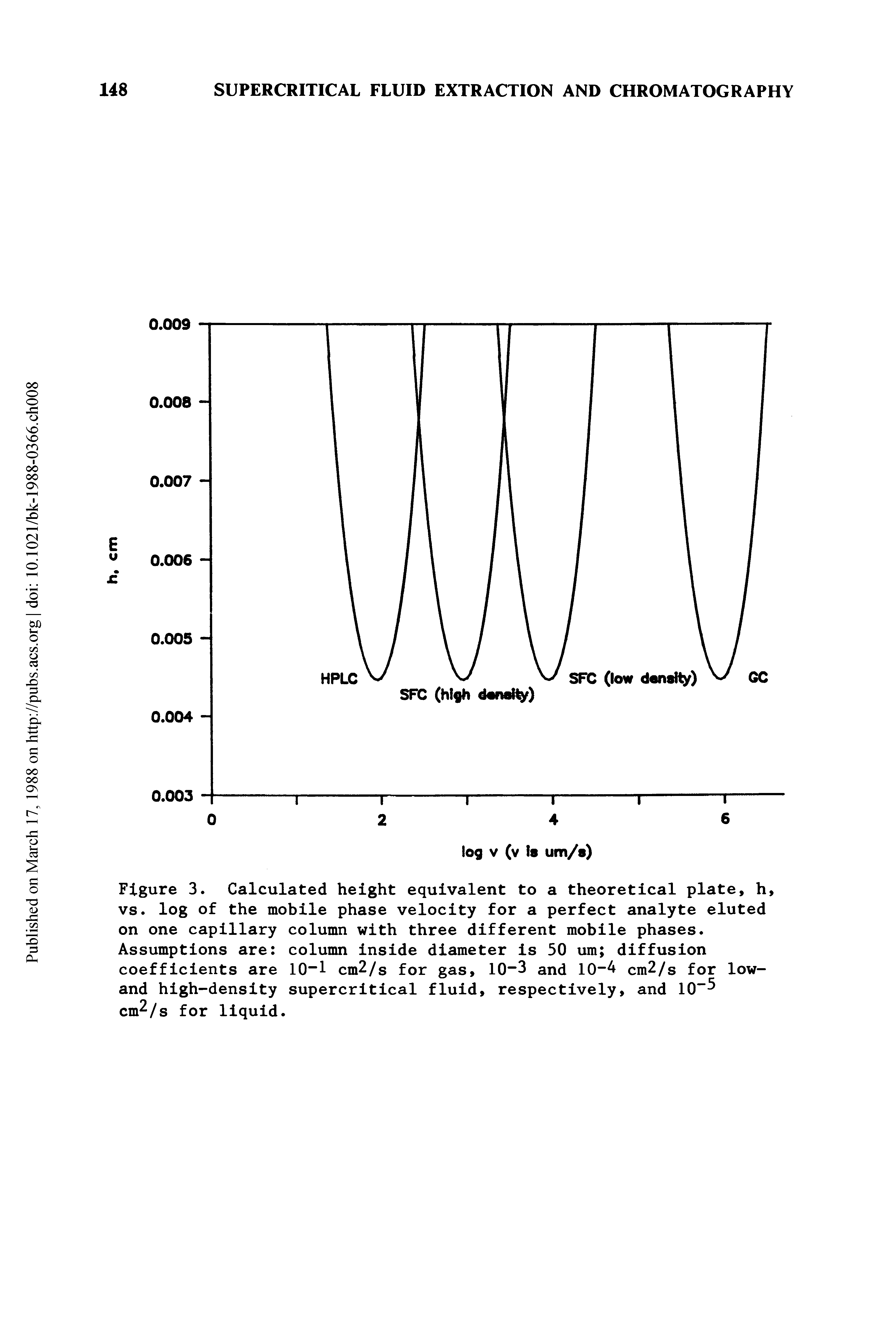 Figure 3. Calculated height equivalent to a theoretical plate, h, vs. log of the mobile phase velocity for a perfect analyte eluted on one capillary column with three different mobile phases. Assumptions are column inside diameter is 50 urn diffusion coefficients are 10 1 cm2/s for gas, 10-3 and 10-A cm2/s for low-and high-density supercritical fluid, respectively, and 10 cm /s for liquid.