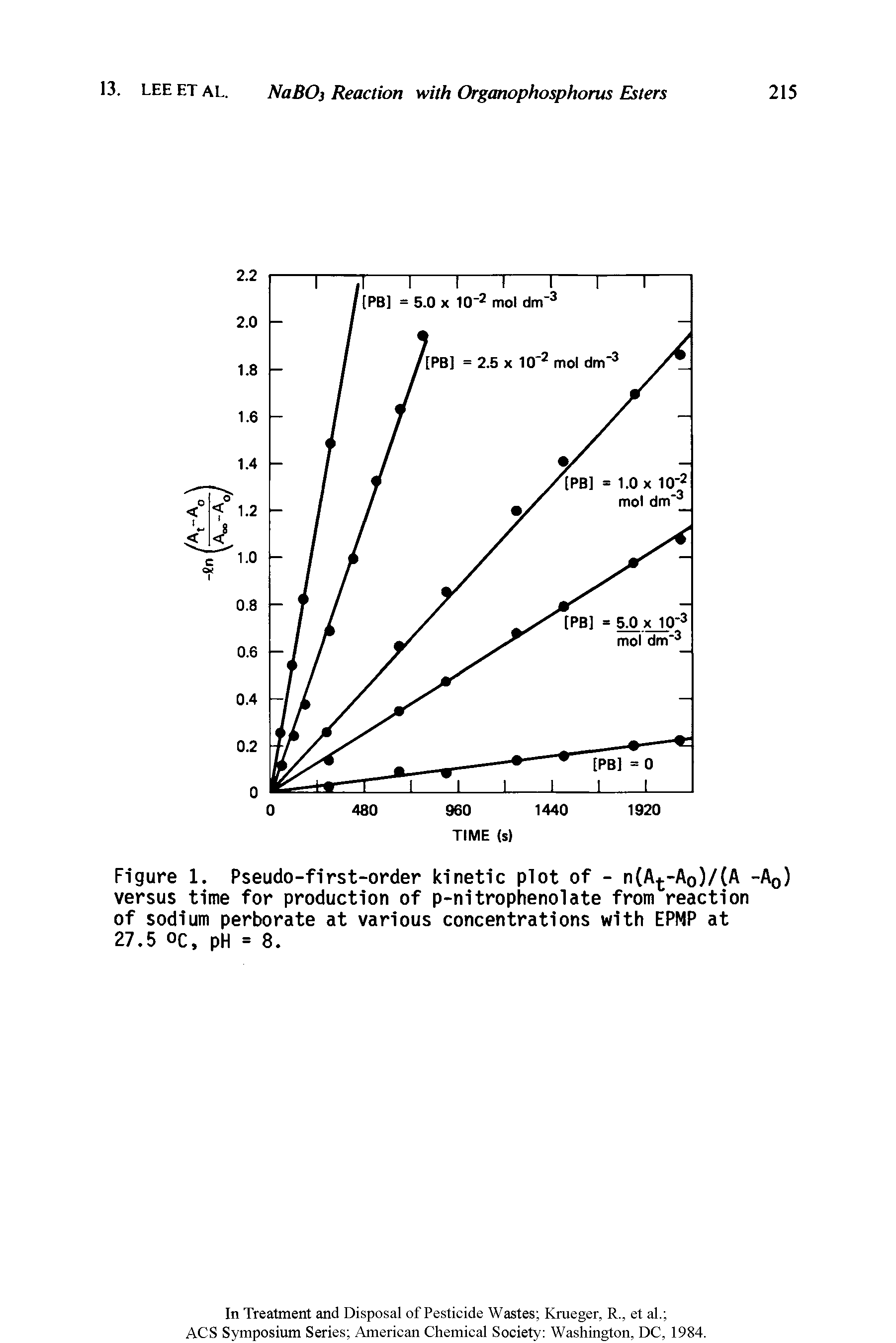 Figure 1. Pseudo-first-order kinetic plot of - n(A -Ao)/ A -Ag) versus time for production of p-nitrophenolate from reaction of sodium perborate at various concentrations with EPMP at 27.5 oc, pH = 8.