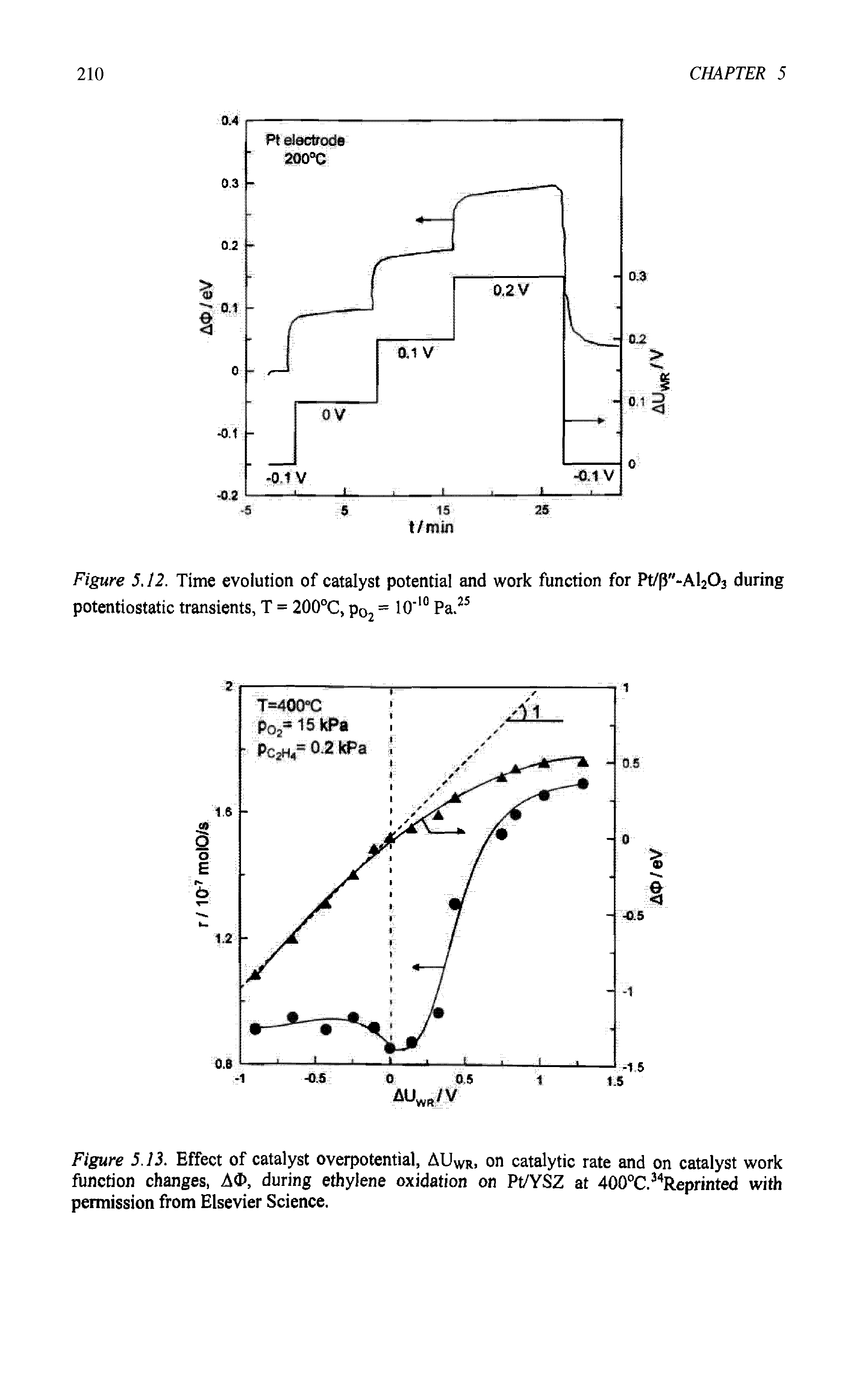 Figure 5.13. Effect of catalyst overpotential, AUWR, on catalytic rate and on catalyst work function changes, AO, during ethylene oxidation on Pt/YSZ at 400°C.34Reprinted with permission from Elsevier Science.