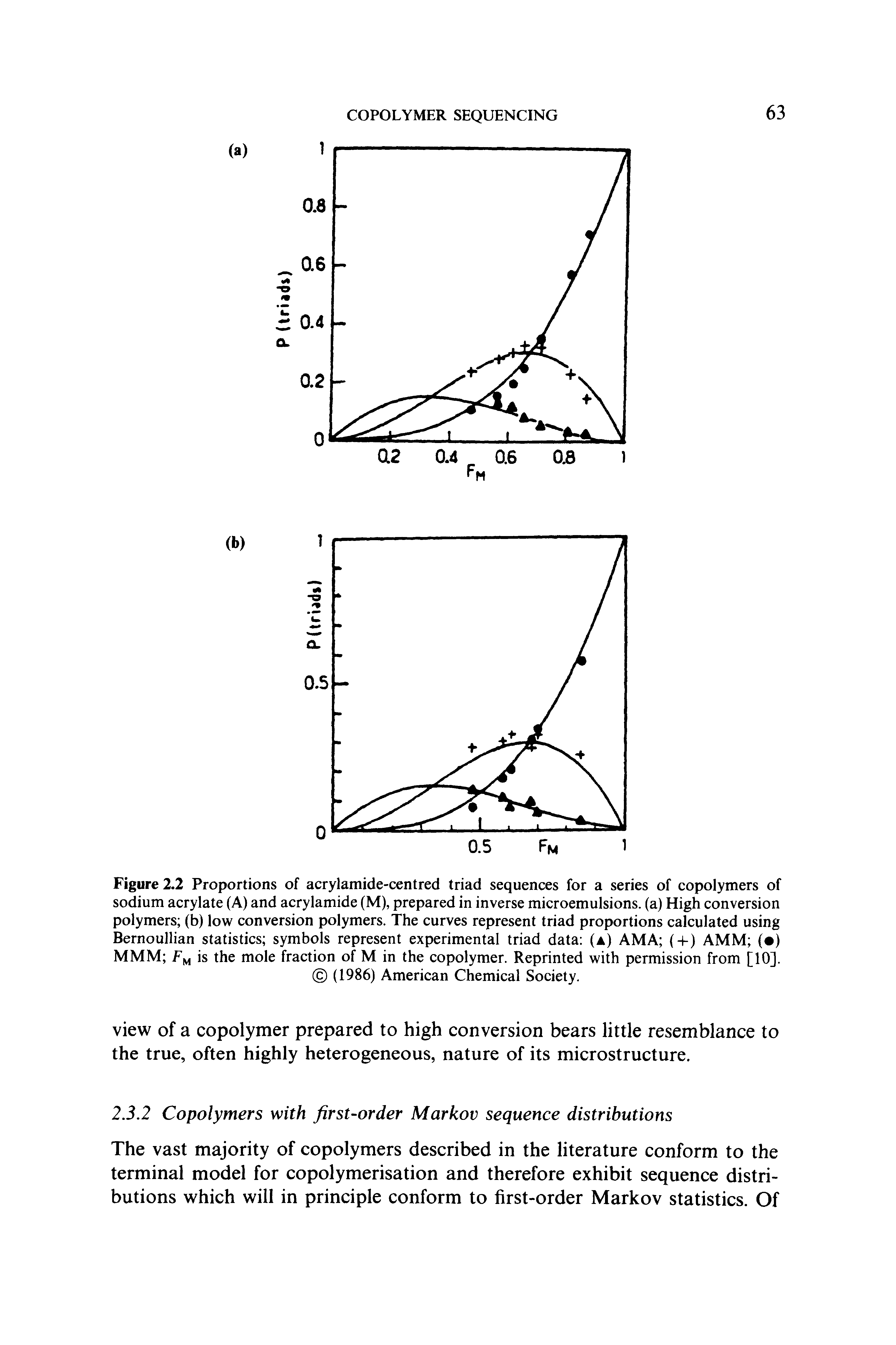 Figure 2.2 Proportions of acrylamide-centred triad sequences for a series of copolymers of sodium acrylate (A) and acrylamide (M), prepared in inverse microemulsions, (a) High conversion polymers (b) low conversion polymers. The curves represent triad proportions calculated using Bernoullian statistics symbols represent experimental triad data (a) AMA (-I-) AMM ( ) MMM is the mole fraction of M in the copolymer. Reprinted with permission from [10]. (1986) American Chemical Society.