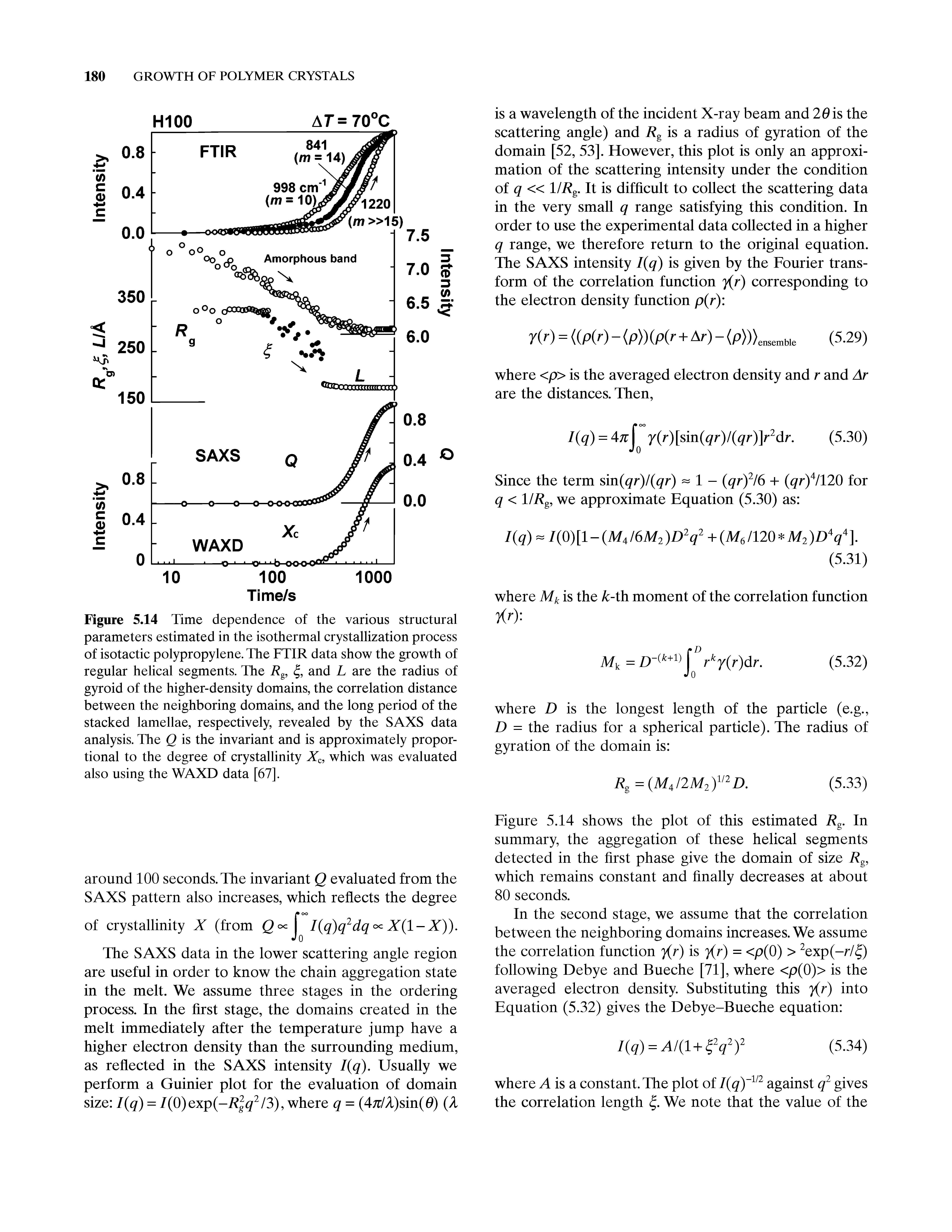 Figure 5.14 Time dependence of the various structural parameters estimated in the isothermal crystallization process of isotactic polypropylene. The FTIR data show the growth of regular helical segments. The Rg, and L are the radius of gyroid of the higher-density domains, the correlation distance between the neighboring domains, and the long period of the stacked lamellae, respectively, revealed by the SAXS data analysis. The Q is the invariant and is approximately proportional to the degree of crystallinity Xc, which was evaluated also using the WAXD data [67].