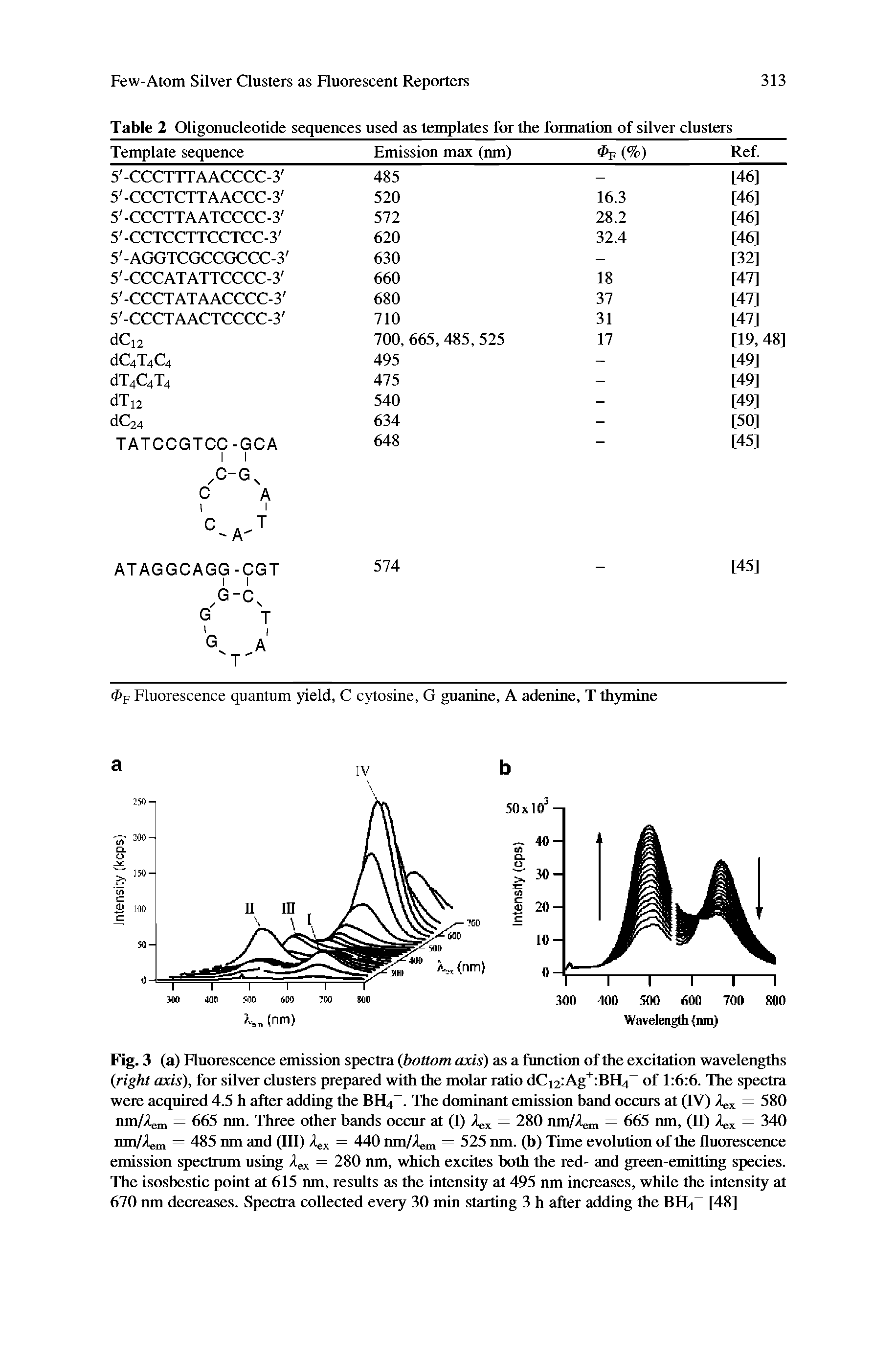 Table 2 Oligonucleotide sequences used as templates for the formation of silver clusters...