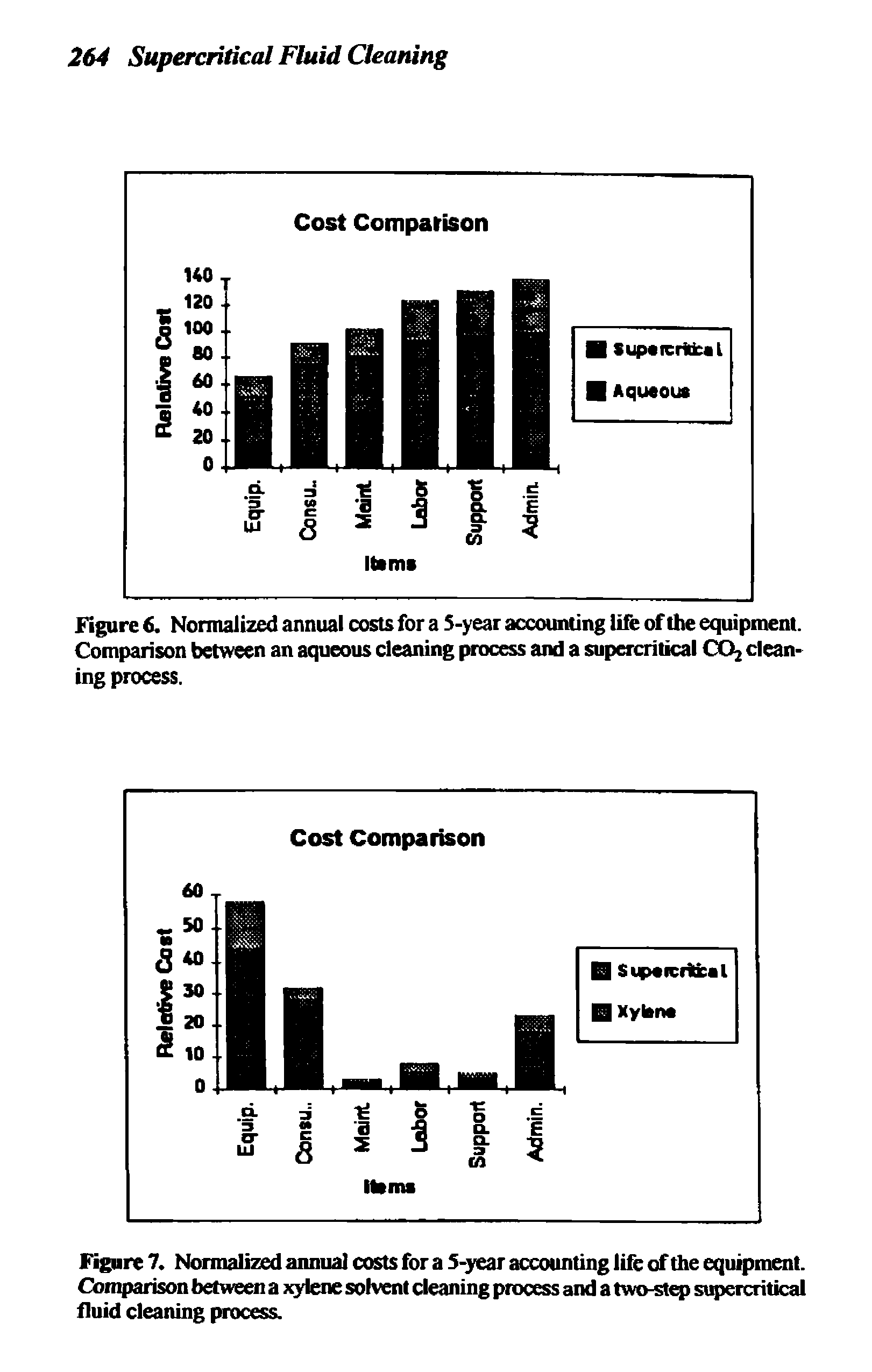 Figure 6, Normalized annual costs for a S-year accounting life of the equipment. Comparison between an aqueous cleaning process and a supercritical (X>2 cleaning process.