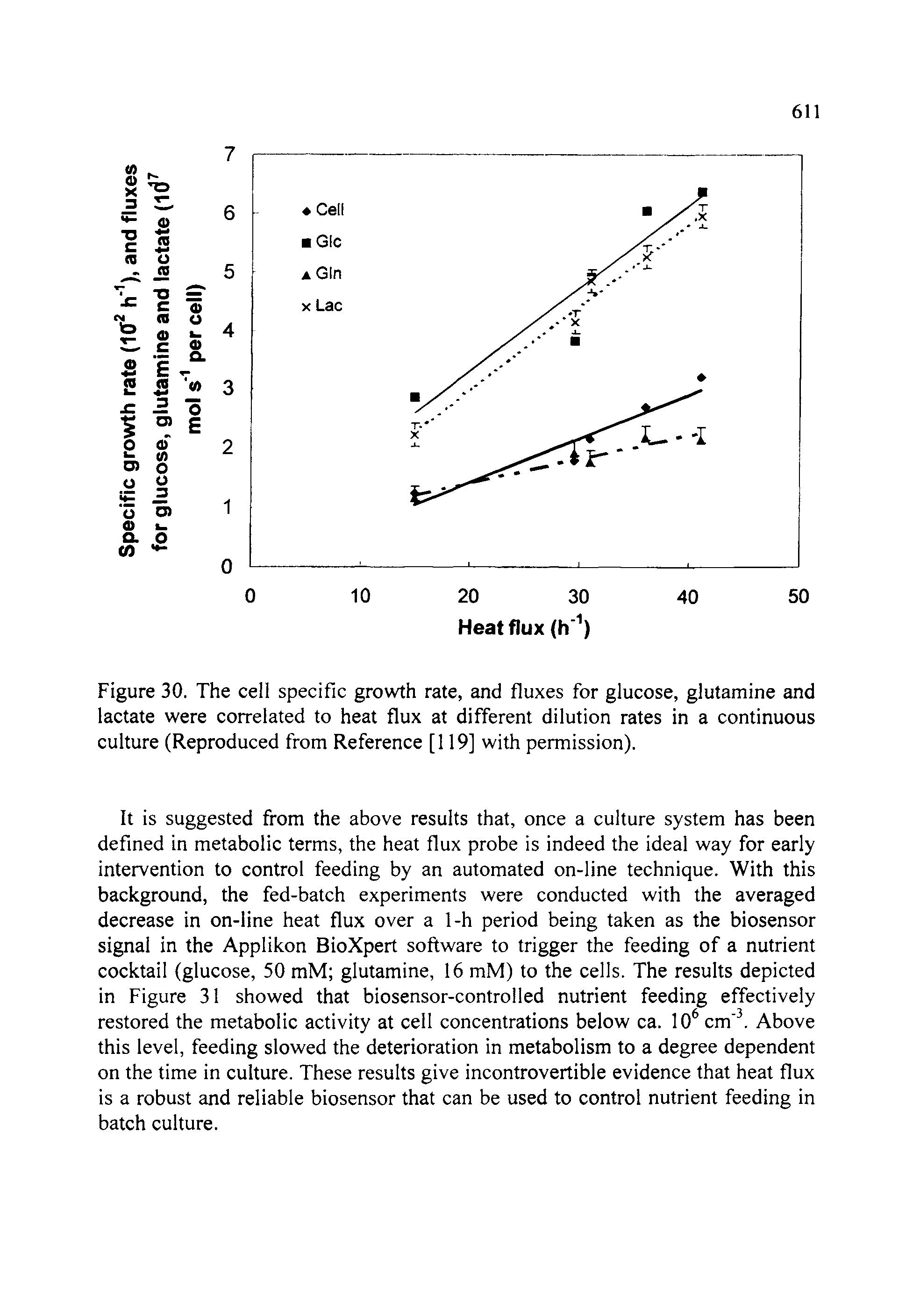 Figure 30. The cell specific growth rate, and fluxes for glucose, glutamine and lactate were correlated to heat flux at different dilution rates in a continuous culture (Reproduced from Reference [119] with permission).