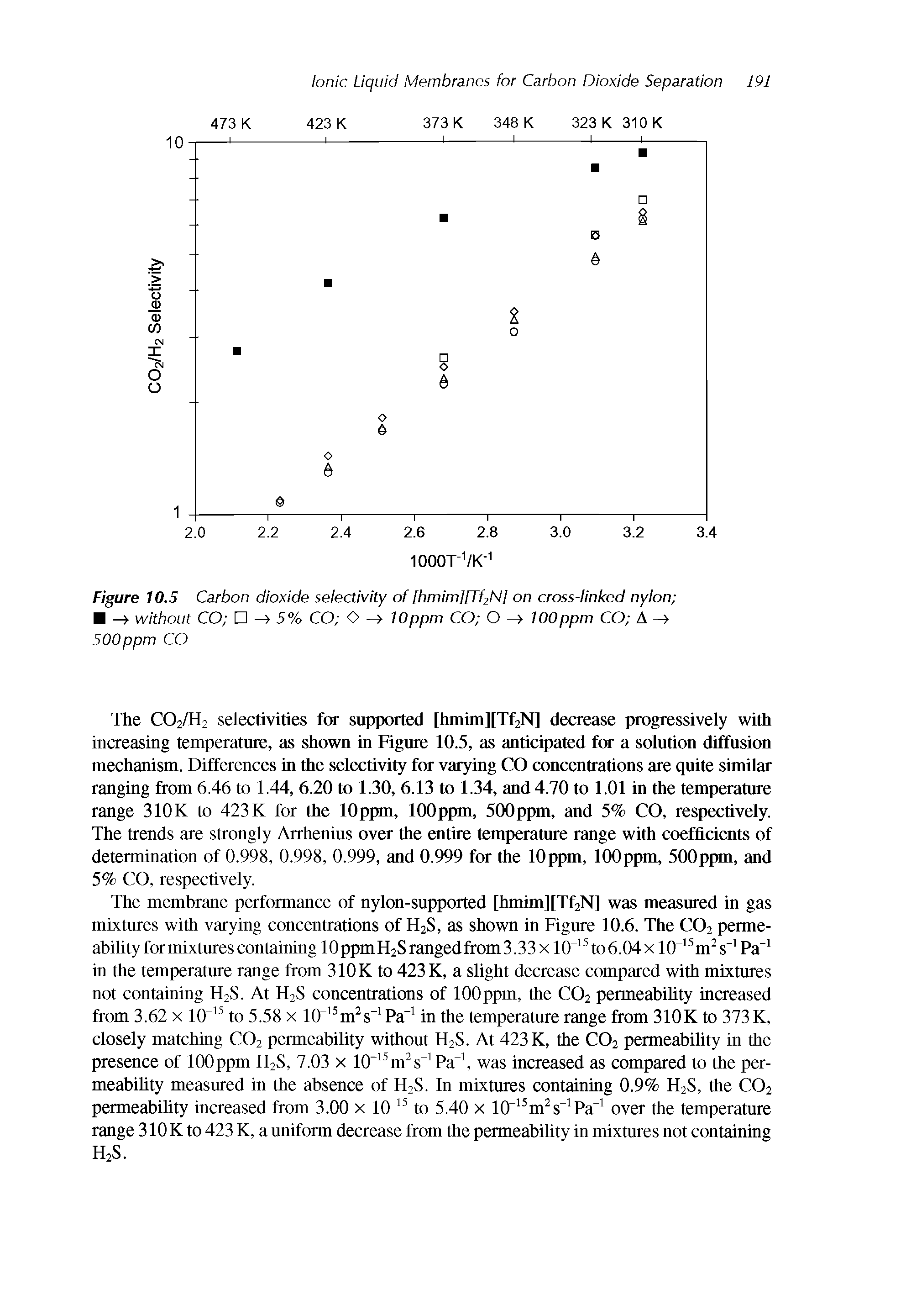 Figure 10,5 Carbon dioxide selectivity of [hmim]ITf2N] on cross-linked nylon - without CO 5% CO O Wppm CO O WOppm CO A...