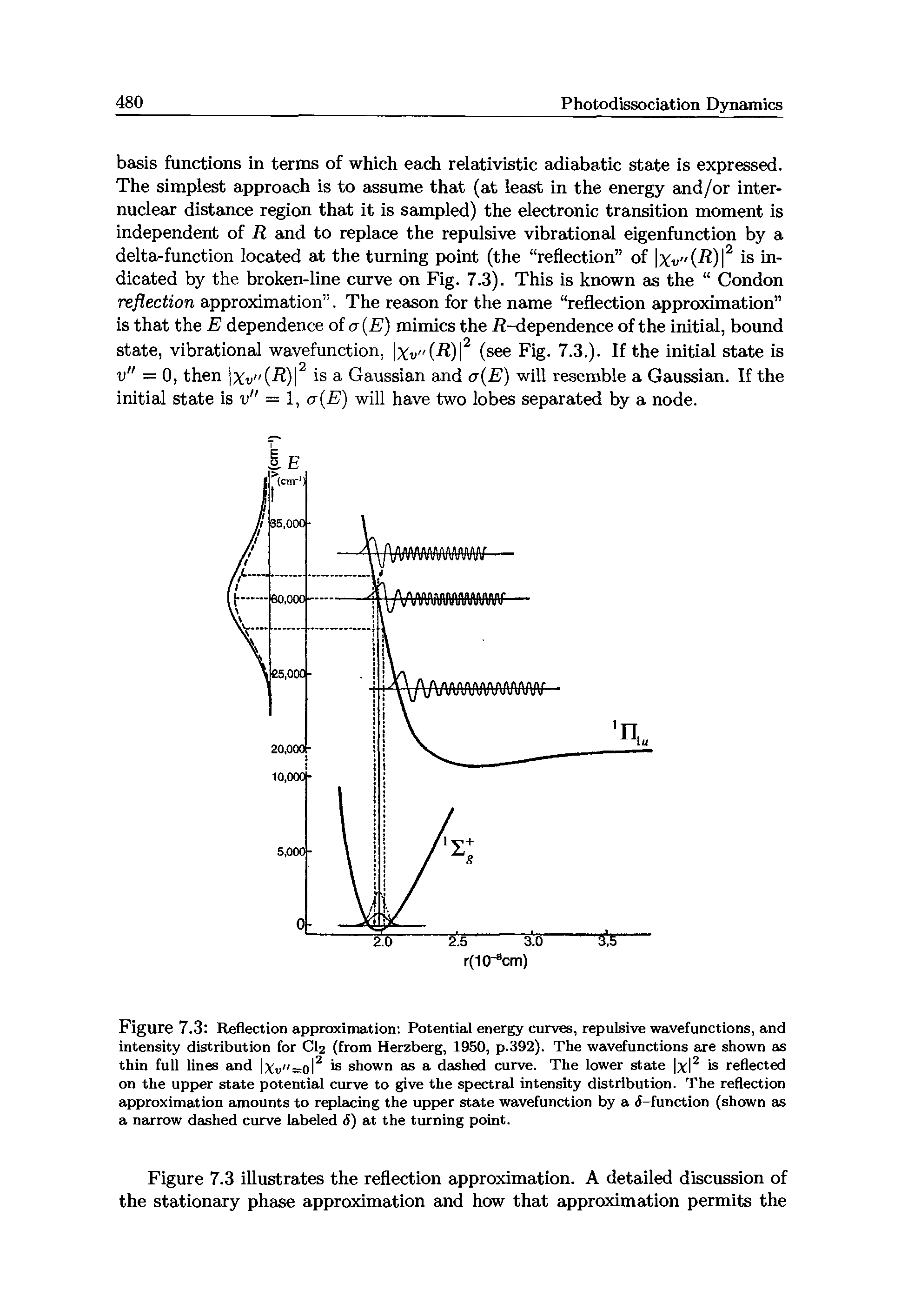 Figure 7.3 Reflection approximation Potential energy curves, repulsive wavefunctions, and intensity distribution for CI2 (from Herzberg, 1950, p.392). The wavefunctions are shown as thin full lines and Xv"=ol2 s shown as a dashed curve. The lower state x 2 is reflected on the upper state potential curve to give the spectral intensity distribution. The reflection approximation amounts to replacing the upper state wavefunction by a (5-function (shown as a narrow dashed curve labeled <5) at the turning point.