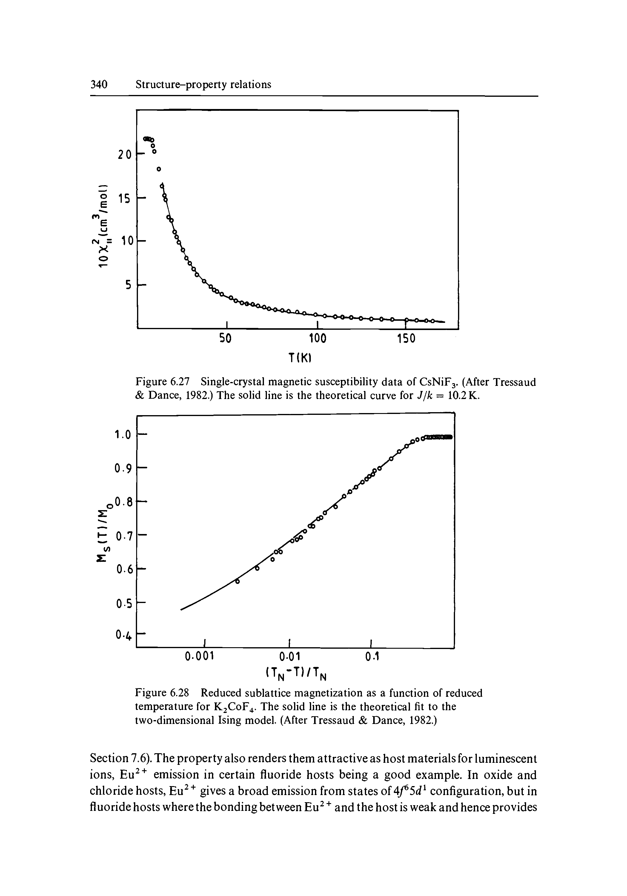 Figure 6.27 Single-crystal magnetic susceptibility data of CsNiFj. (After Tressaud Dance, 1982.) The solid line is the theoretical curve for Jjk = 10.2 K.