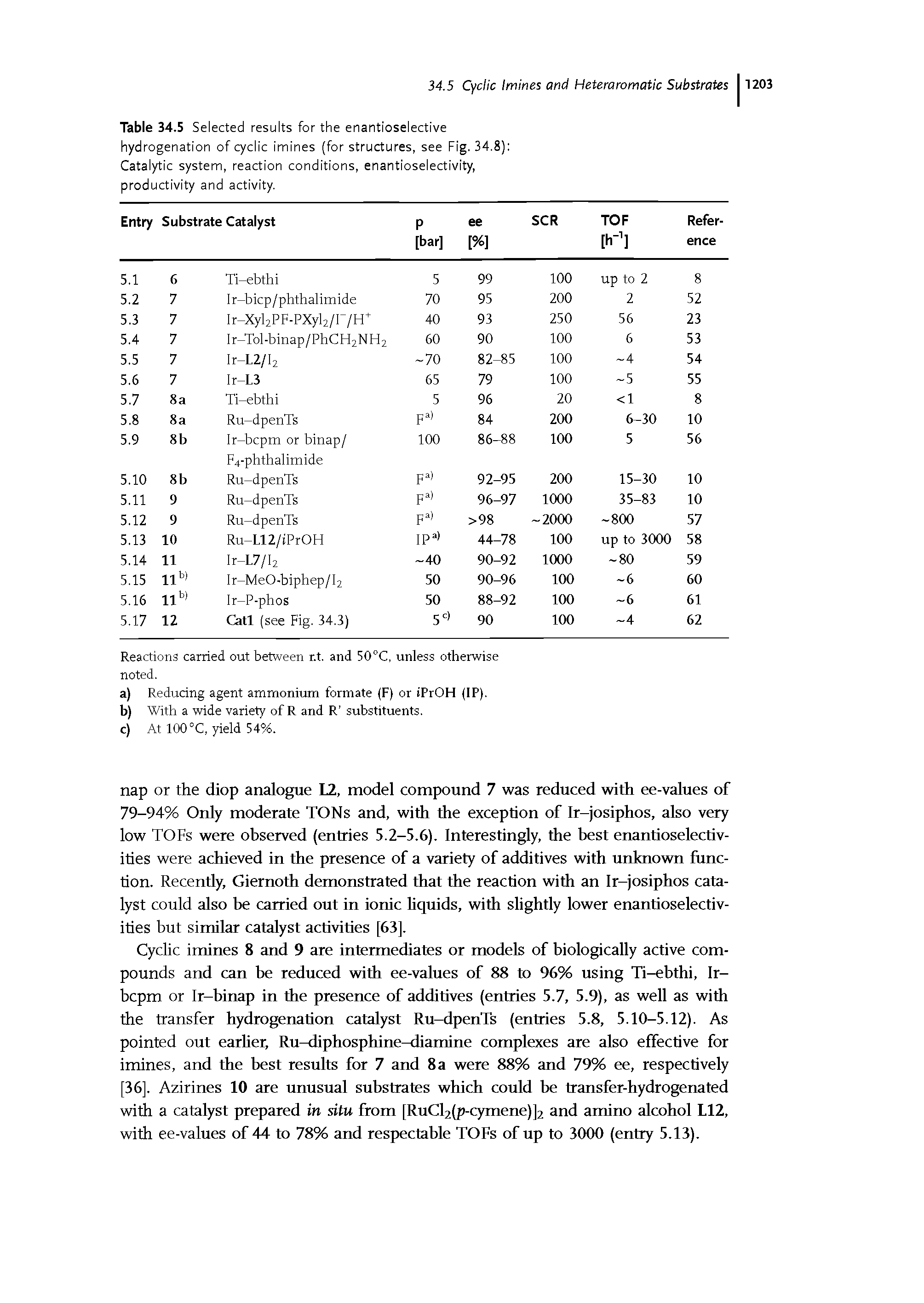 Table 34.5 Selected results for the enantioselective hydrogenation of cyclic imines (for structures, see Fig. 34.8) Catalytic system, reaction conditions, enantioselectivity, productivity and activity.