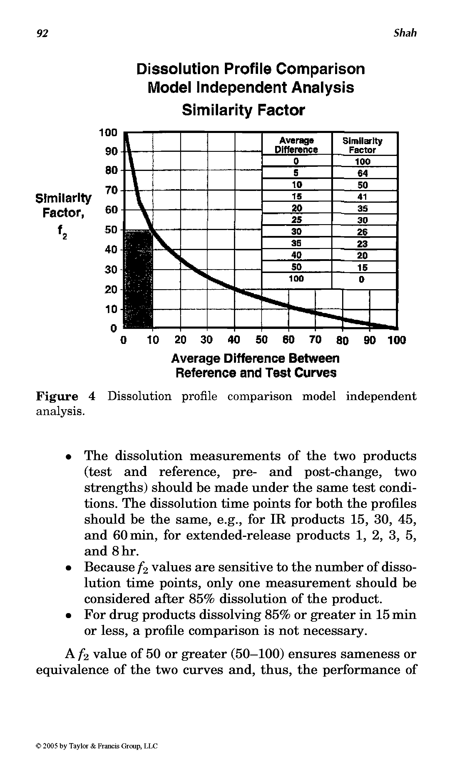 Figure 4 Dissolution profile comparison model independent analysis.