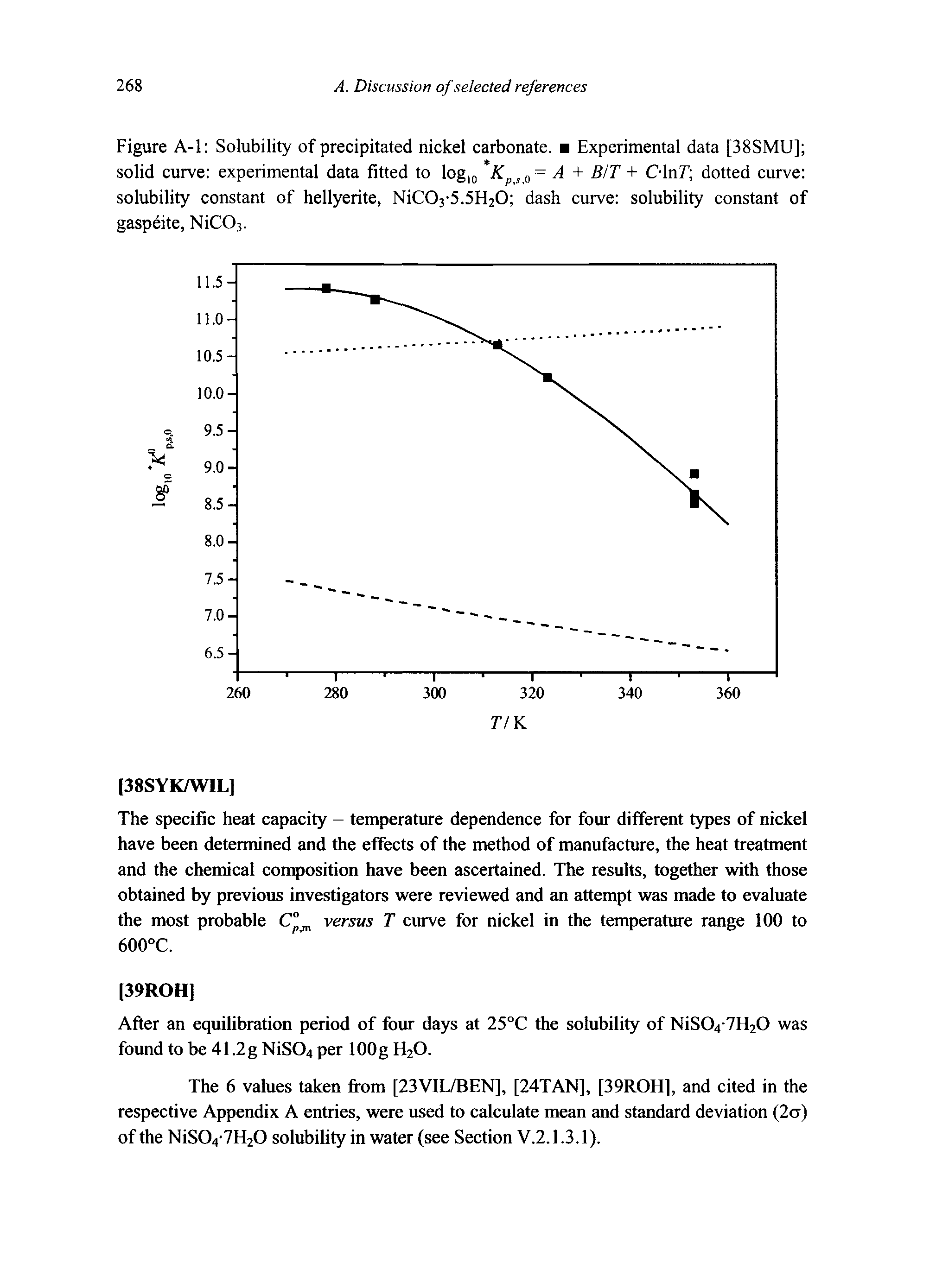Figure A-1 Solubility of precipitated nickel carbonate. Experimental data [38SMU] solid curve experimental data fitted to logn, + BIT + C lnF dotted curve ...