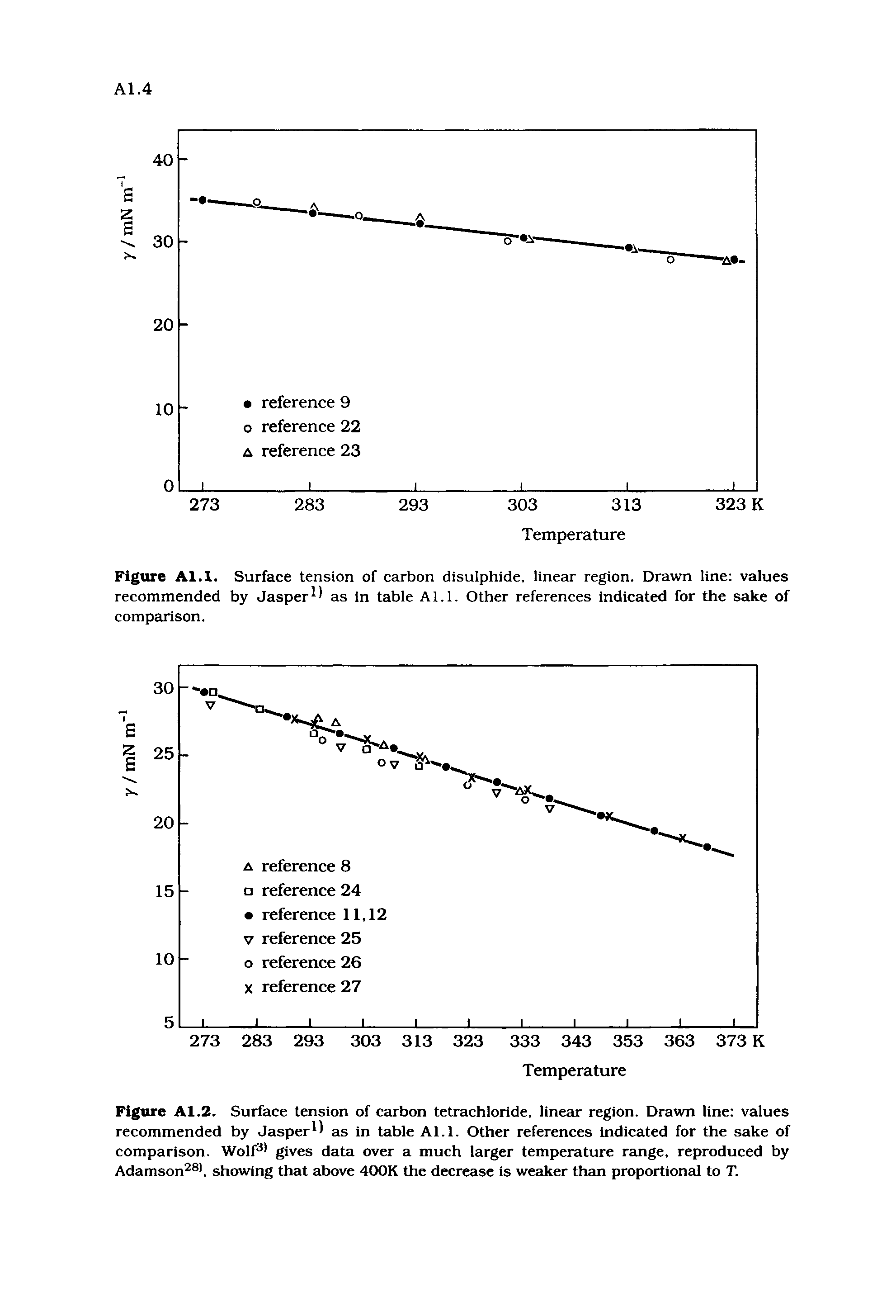 Figure Al.l. Surface tension of carbon disulphide, linear region. Drawn line values recommended by Jasper ) as in table Al.l. Other references indicated for the sake of comparison.