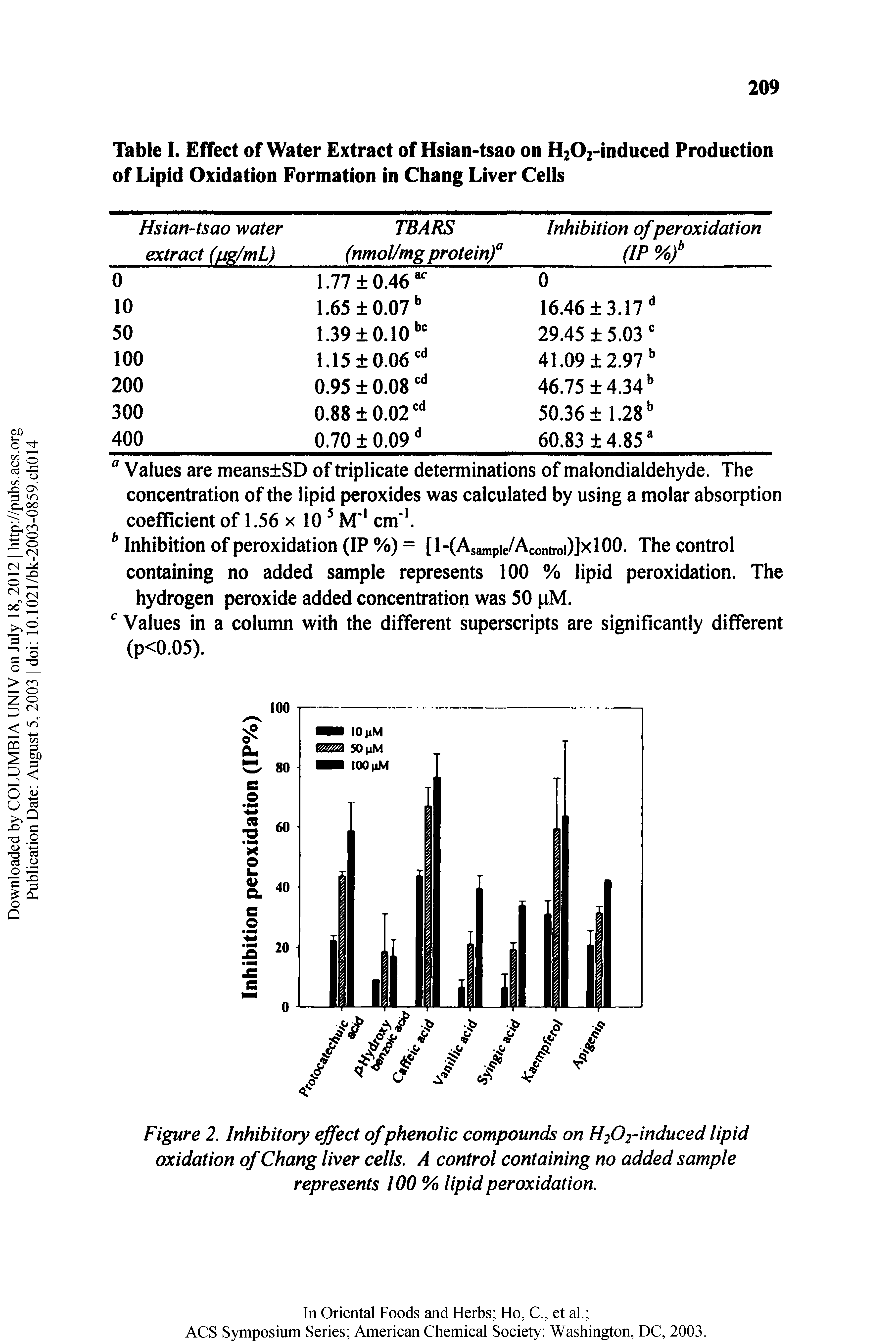 Figure 2. Inhibitory effect of phenolic compounds on H20rinduced lipid oxidation of Chang liver cells. A control containing no added sample represents 100 % lipid peroxidation.