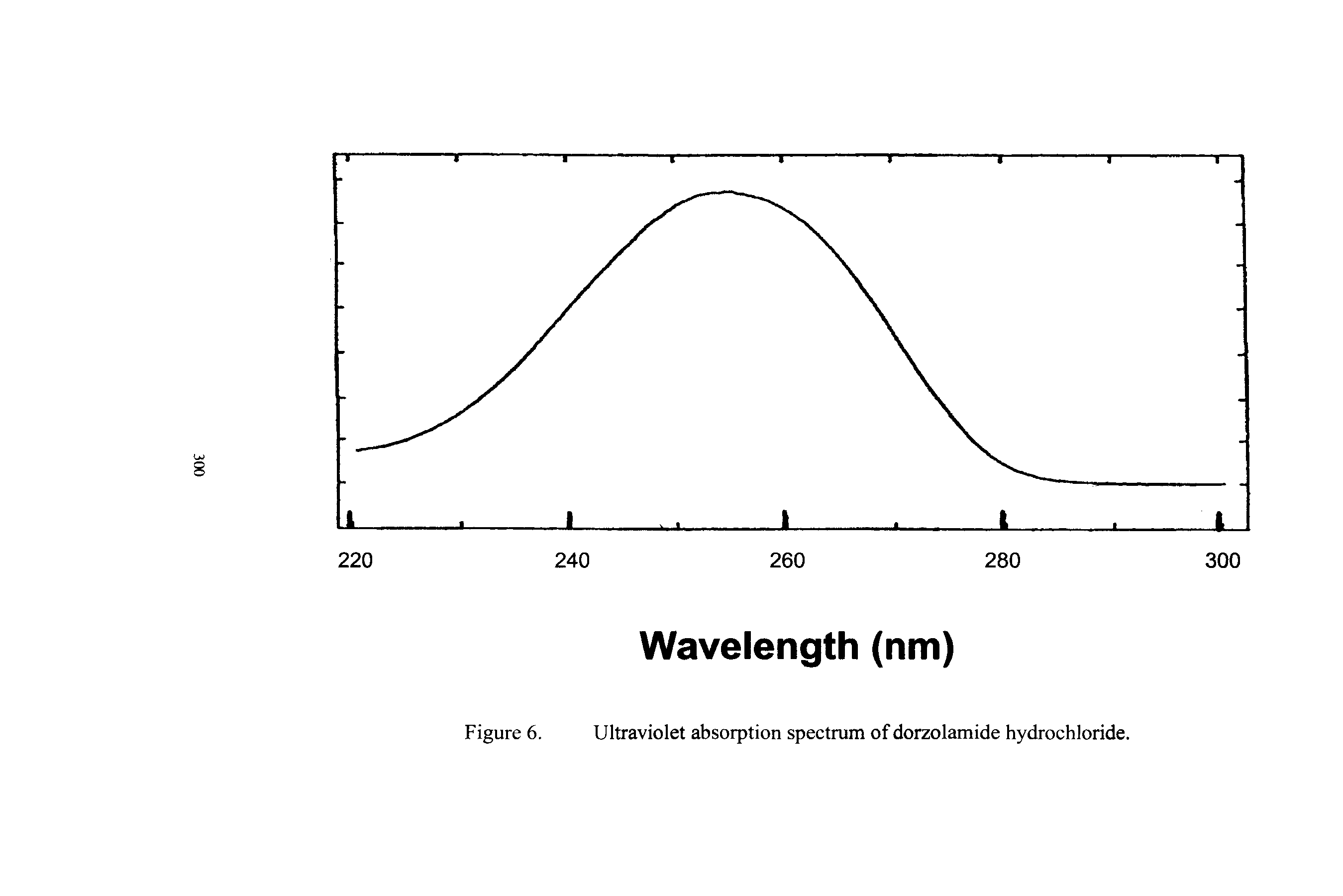Figure 6. Ultraviolet absorption spectrum of dorzolamide hydrochloride.