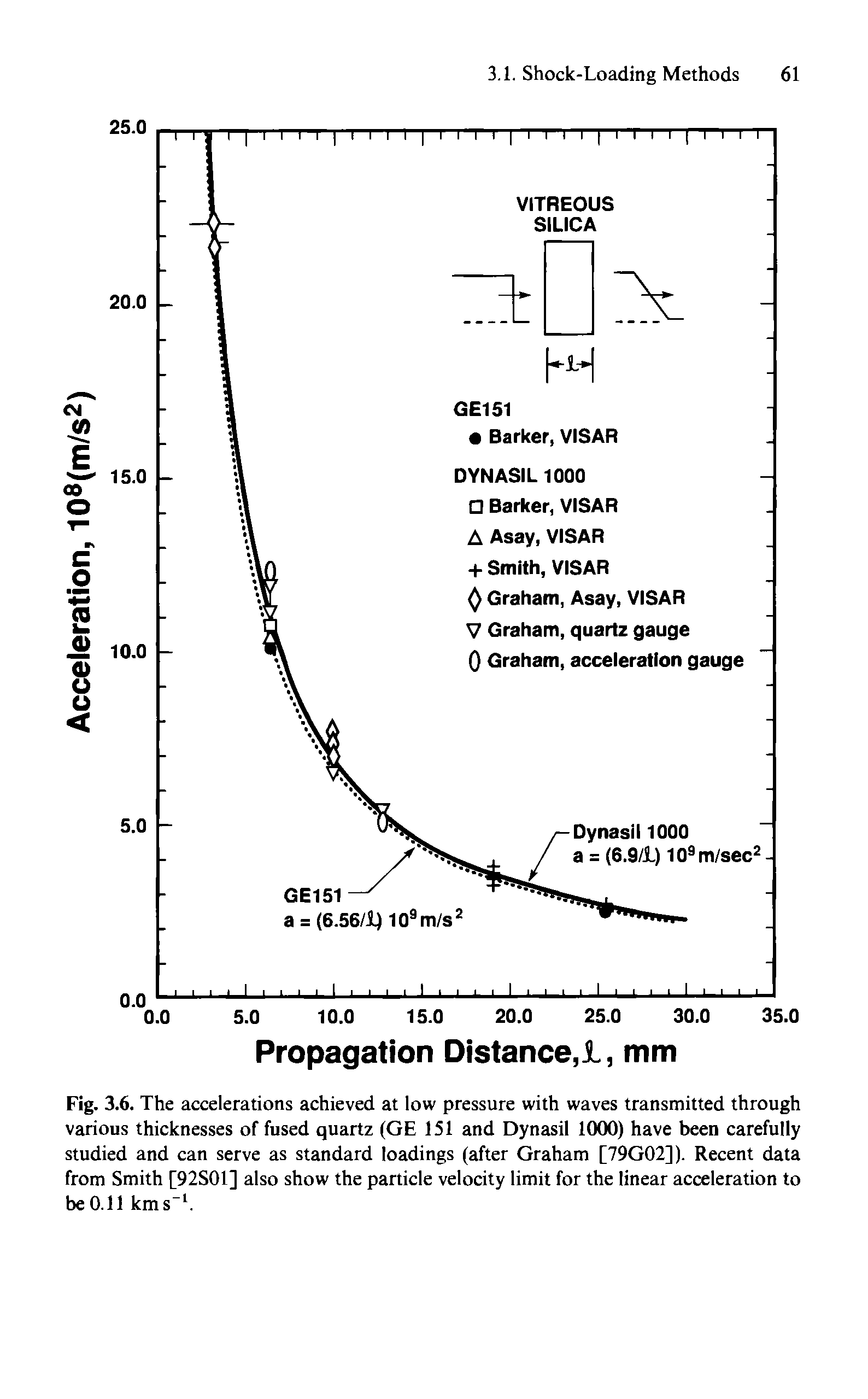 Fig. 3.6. The accelerations achieved at low pressure with waves transmitted through various thicknesses of fused quartz (GE 151 and Dynasil 1000) have been carefully studied and can serve as standard loadings (after Graham [79G02]). Recent data from Smith [92S01] also show the particle velocity limit for the linear acceleration to be 0.11 kms ...