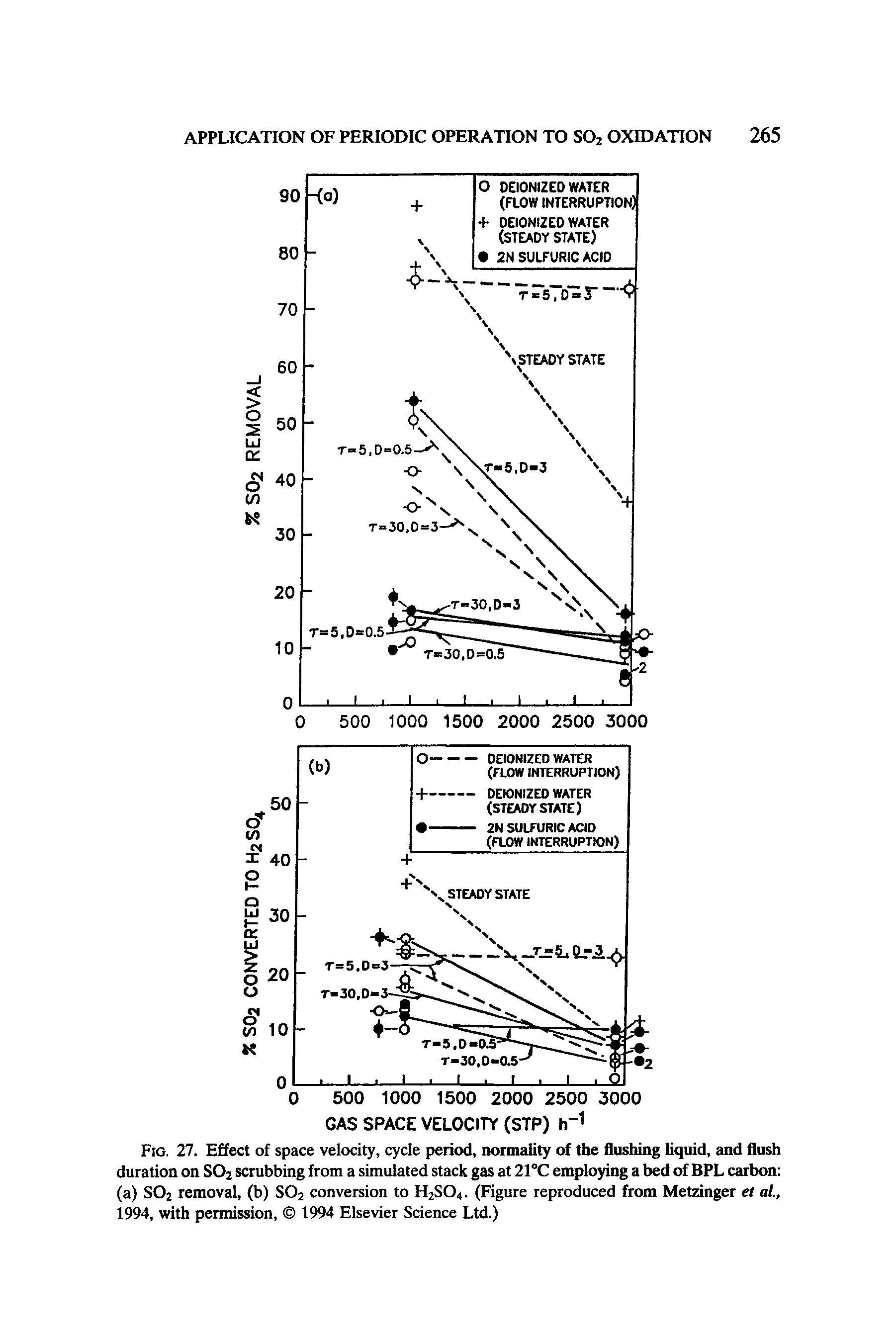 Fig. 27. Effect of space velocity, cycle period, normality of the flushing liquid, and flush duration on S02 scrubbing from a simulated stack gas at 21°C employing a bed of BPL carbon (a) S02 removal, (b) S02 conversion to H2S04. (Figure reproduced from Metzinger et al., 1994, with permission, 1994 Elsevier Science Ltd.)...