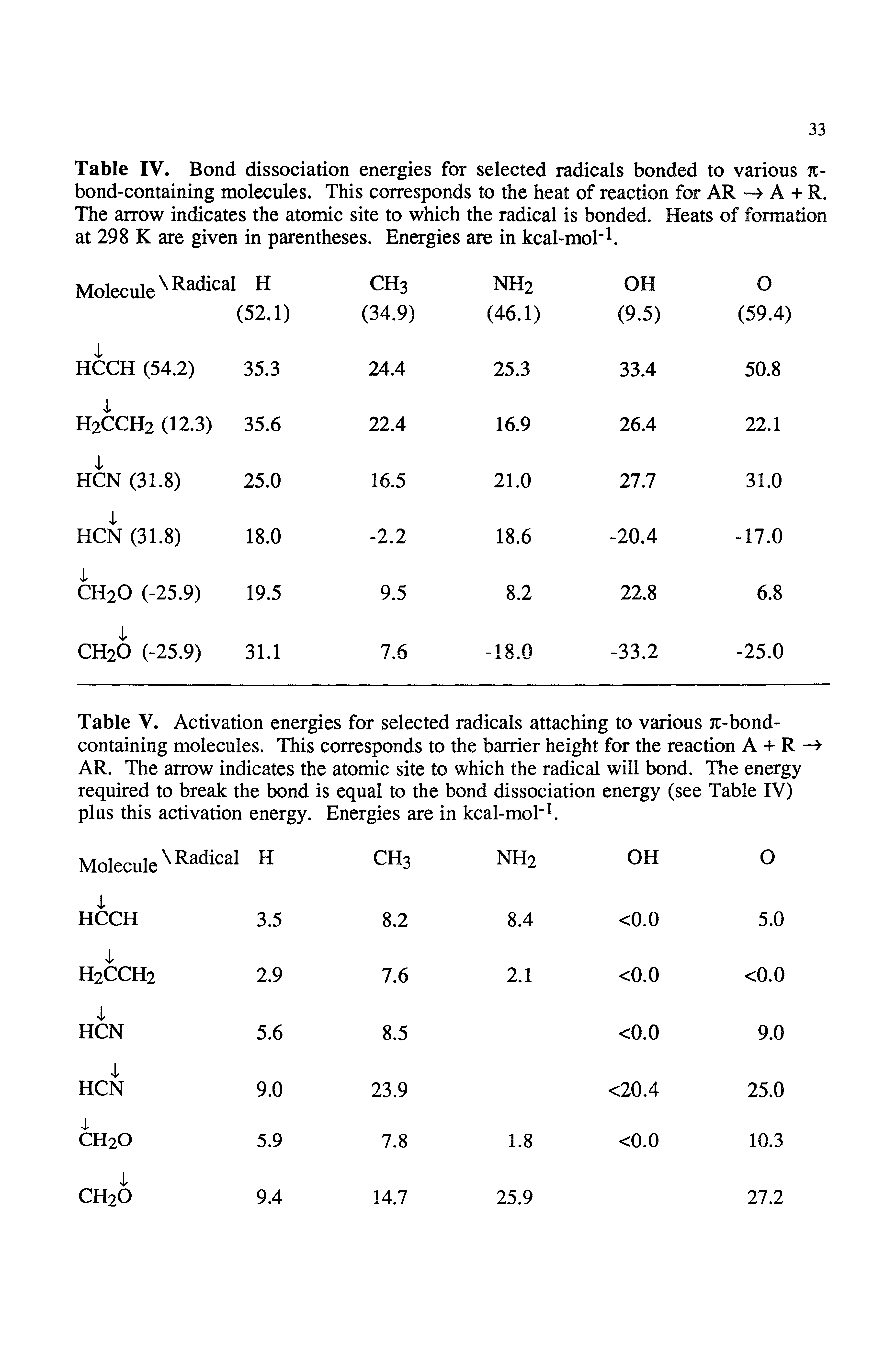 Table V. Activation energies for selected radicals attaching to various 7t-bond-containing molecules. This corresponds to the barrier height for the reaction A + R AR. The arrow indicates the atomic site to which the radical will bond. The energy required to break the bond is equal to the bond dissociation energy (see Table IV) plus this activation energy. Energies are in kcal-mol"k ...