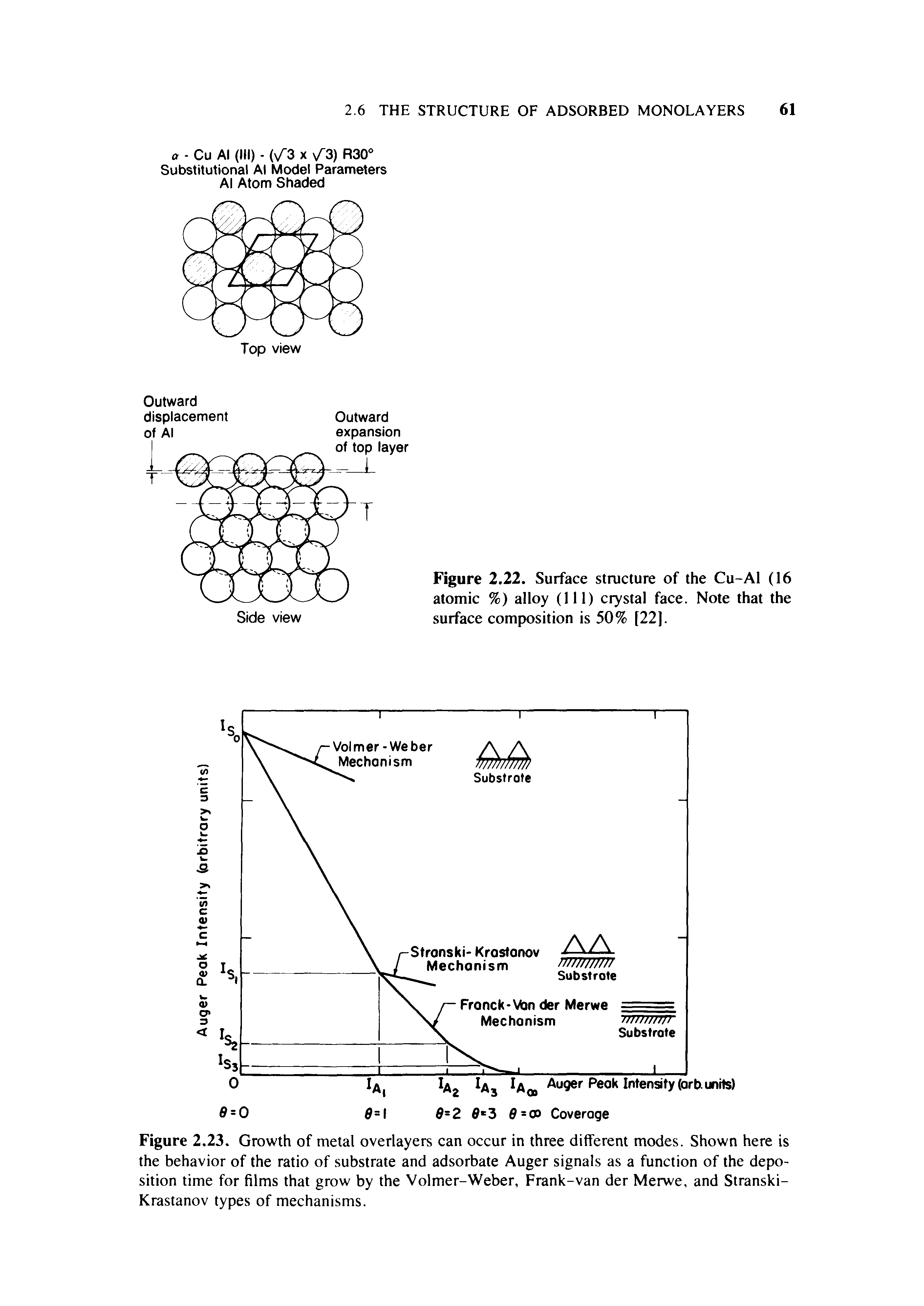 Figure 2.23. Growth of metal overlayers can occur in three different modes. Shown here is the behavior of the ratio of substrate and adsorbate Auger signals as a function of the deposition time for films that grow by the Volmer-Weber, Frank-van der Merwe, and Stranski-Krastanov types of mechanisms.